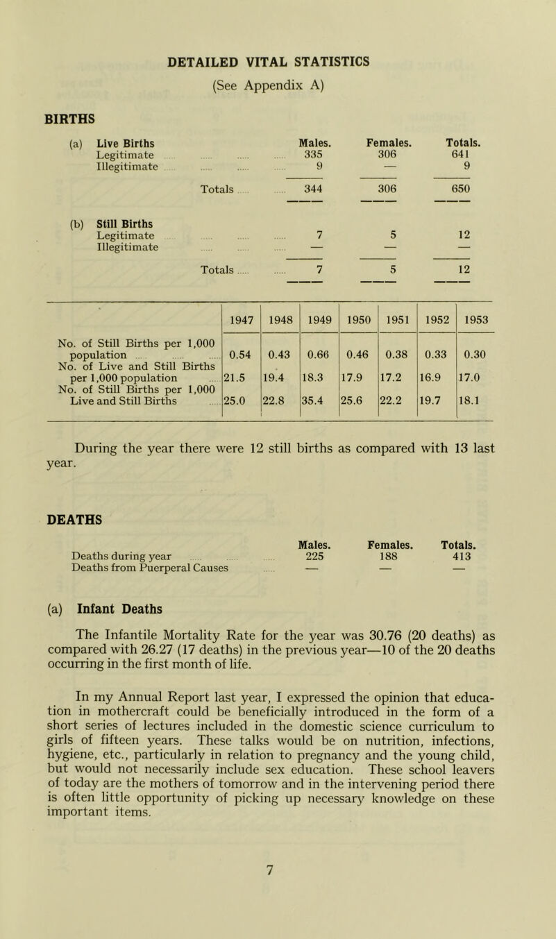 DETAILED VITAL STATISTICS (See Appendix A) BIRTHS (a) Live Births Legitimate Illegitimate Males. 335 9 Females. 306 Totals. 641 9 Totals 344 306 650 (b) Still Births Legitimate Illegitimate 7 5 12 Totals 7 5 12 * 1947 1948 1949 1950 1951 1952 1953 No. of Still Births per 1,000 population 0.54 0.43 0.66 0.46 0.38 0.33 0.30 No. of Live and Still Births per 1,000 population 21.5 19.4 18.3 17.9 17.2 16.9 17.0 No. of Still Births per 1,000 Live and Still Births 25.0 22.8 35.4 25.6 22.2 19.7 18.1 During the year there were 12 still births as compared with 13 last year. DEATHS Deaths during year Deaths from Puerperal Causes Males. Females. Totals. 225 188 413 (a) Infant Deaths The Infantile Mortality Rate for the year was 30.76 (20 deaths) as compared with 26.27 (17 deaths) in the previous year—10 of the 20 deaths occurring in the first month of life. In my Annual Report last year, I expressed the opinion that educa- tion in mothercraft could be beneficially introduced in the form of a short series of lectures included in the domestic science curriculum to girls of fifteen years. These talks would be on nutrition, infections, hygiene, etc., particularly in relation to pregnancy and the young child, but would not necessarily include sex education. These school leavers of today are the mothers of tomorrow and in the intervening period there is often little opportunity of picking up necessary knowledge on these important items.