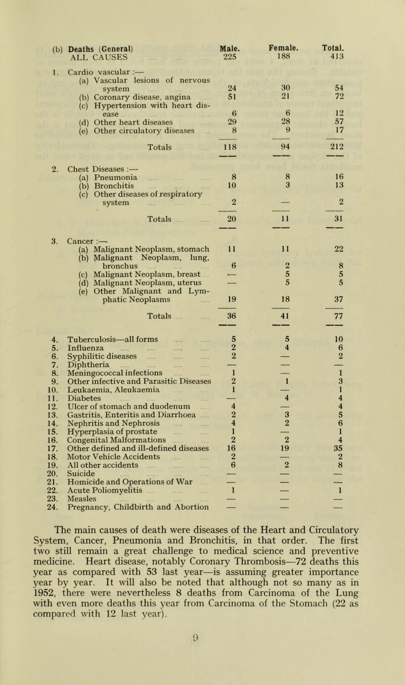 (b) ALL CAUSES 225 188 413 1. Cardio vascular :— (a) Vascular lesions of nervous system 24 30 54 (b) Coronary disease, angina 51 21 72 (c) Hypertension with heart dis- ease 6 6 12 (d) Other heart diseases 29 28 57 (e) Other circulatory diseases 8 9 17 Totals 118 94 212 2. Chest Diseases :— (a) Pneumonia 8 8 16 (b) Bronchitis 10 3 13 (c) Other diseases of respiratory system 2 — 2 Totals 20 11 31 3. Cancer:— (a) Malignant Neoplasm, stomach 11 11 22 (b) Malignant Neoplasm, lung, bronchus 6 2 8 (c) Malignant Neoplasm, breast — 5 5 (d) Malignant Neoplasm, uterus — 5 5 (e) Other Malignant and Lym- phatic Neoplasms 19 18 37 Totals 36 41 77 4. Tuberculosis—all forms 5 5 10 5. Influenza 2 4 6 6. Syphilitic diseases 2 — 2 7. Diphtheria — — — 8. Meningococcal infections 1 — 1 9. Other infective and Parasitic Diseases 2 1 3 10. Leukaemia, Aleukaemia 1 — 1 11. Diabetes 4 4 12. Ulcer of stomach and duodenum 4 — 4 13. Gastritis, Enteritis and Diarrhoea 2 3 5 14. Nephritis and Nephrosis 4 2 6 15. Hyperplasia of prostate 1 — 1 16. Congenital Malformations 2 2 4 17. Other defined and ill-defined diseases 16 19 35 18. Motor Vehicle Accidents 2 — 2 19. All other accidents 6 2 8 20. Suicide — — — 21. Homicide and Operations of War — — — 22. Acute Poliomyelitis 1 — 1 23. Measles — — — 24. Pregnancy, Childbirth and Abortion — — — The main causes of death were diseases of the Heart and Circulatory System, Cancer, Pneumonia and Bronchitis, in that order. The first two still remain a great challenge to medical science and preventive medicine. Heart disease, notably Coronary Thrombosis—72 deaths this year as compared with 53 last year—is assuming greater importance year by year. It will also be noted that although not so many as in 1952, there were nevertheless 8 deaths from Carcinoma of the Lung with even more deaths this year from Carcinoma of the Stomach (22 as compared with 12 last year).