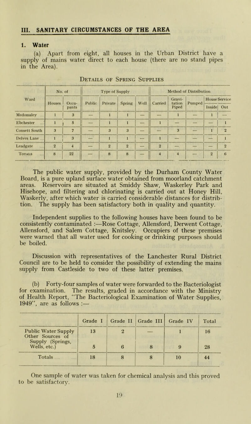 III. SANITARY CIRCUMSTANCES OF THE AREA 1. Water (a) Apart from eight, all houses in the Urban District have a supply of mains water direct to each house (there are no stand pipes in the Area). Details of Spring Supplies Ward No. of Type of Supply Method of Distribution Houses Occu- pants Public Private Spring Well Carried Gravi- tation Piped Pumped House Service Inside Out Medomsley I 1 3 — 1 1 — — 1 — 1 — Kbchester 1 5 — 1 1 — 1 — — — 1 Consett South 3 7 — 3 3 — — 3 — I 2 Delves Lane ' 3 — 1 1 — 1 — — — 1 Leadgate 2 4 — 2 2 — 2 — — — 2 Totals 8 22 — 8 8 — 4 4 — 2 6 The public water supply, provided by the Durham County Water Board, is a pure upland surface water obtained from moorland catchment areas. Reservoirs are situated at Smiddy Shaw, Waskerley Park and Hisehope, and filtering and chlorinating is carried out at Honey Hill, Waskerly, after which water is carried considerable distances for distrib- tion. The supply has been satisfactory both in quality and quantity. Independent supplies to the following houses have been found to be consistently contaminated :—Rose Cottage, Allensford, Derwent Cottage, Allensford, and Salem Cottage, Knitsley. Occupiers of these premises were warned that all water used for cooking or drinking purposes should be boiled. Discussion with representatives of the Lanchester Rural District Council are to be held to consider the possibility of extending the mains supply from Castleside to two of these latter premises. (b) Forty-four samples of water were forwarded to the Bacteriologist for examination. The results, graded in accordance with the Ministry of Health Report, “The Bacteriological Examination of Water Supplies, 1949’’, are as follows :— Grade I Grade II Grade III Grade IV Total Public Water Supply Other Sources of 13 2 — 1 16 Supply (Springs, Wells, etc.) 5 6 8 9 28 Totals 18 8 8 10 44 One sample of water was taken for chemical analysis and this proved to be satisfactory.