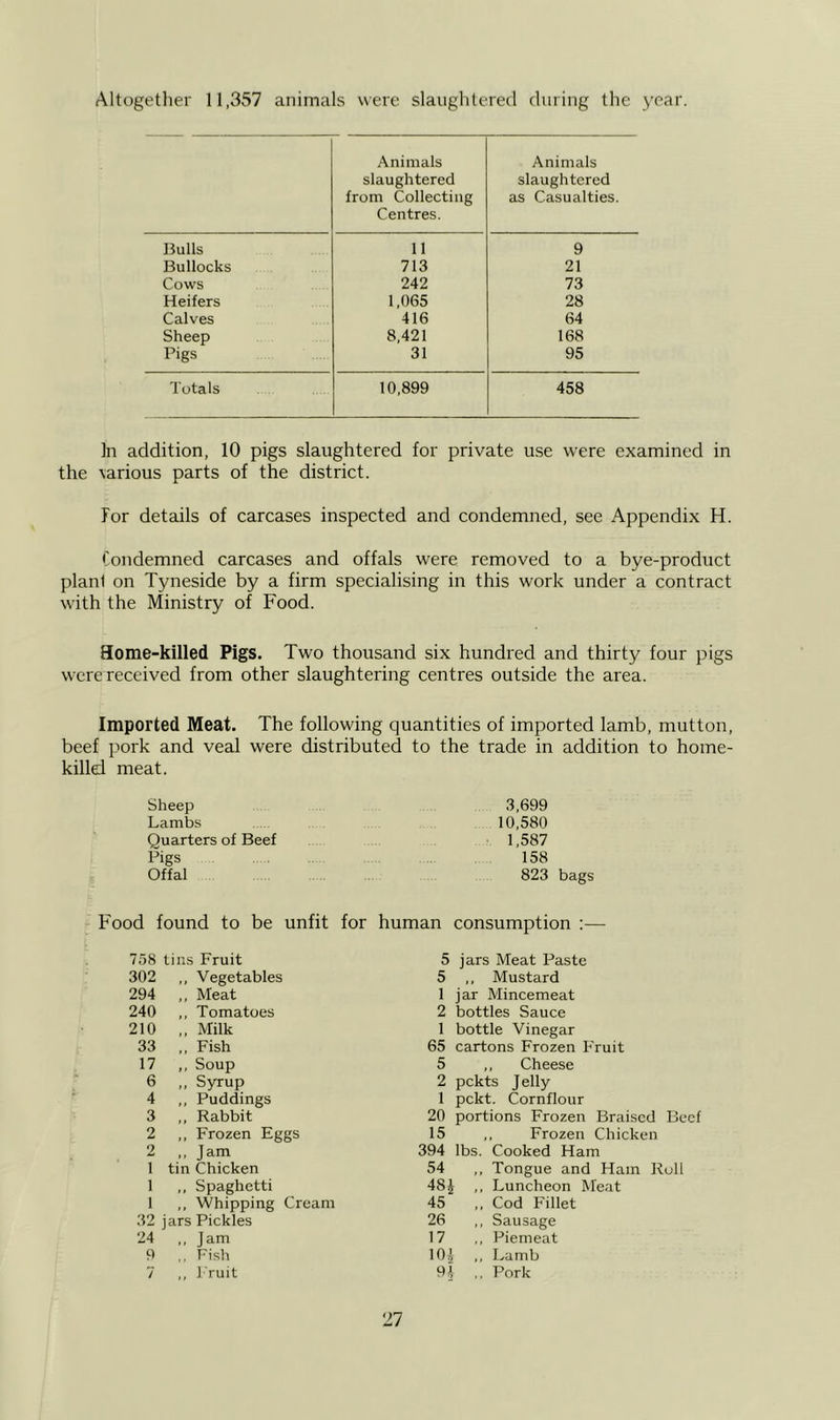 Altogether 11,357 animals were slaughtered during the year. Animals slaughtered from Collecting Centres. Animals slaughtered as Casualties. Bulls 11 9 Bullocks 713 21 Cows 242 73 Heifers 1,065 28 Calves 416 64 Sheep 8,421 168 Pigs 31 95 Totals 10,899 458 In addition, 10 pigs slaughtered for private use were examined in the \arious parts of the district. Tor details of carcases inspected and condemned, see Appendix H. Condemned carcases and offals were removed to a bye-product plant on Tyneside by a firm specialising in this work under a contract with the Ministry of Food. Home-killed Pigs. Two thousand six hundred and thirty four pigs were received from other slaughtering centres outside the area. Imported Meat. The following quantities of imported lamb, mutton, beef pork and veal were distributed to the trade in addition to home- killd meat. Sheep 3,699 Lambs 10,580 Quarters of Beef 1,587 Pigs 158 Offal 823 bags Food found to be unfit for human consumption :— 758 tins Fruit 5 jars Meat Paste 302 ,, Vegetables 5 ,, Mustard 294 ,, Meat 1 jar Mincemeat 240 ,, Tomatoes 2 bottles Sauce 210 ,, Milk 1 bottle Vinegar 33 ,, Fish 65 cartons Frozen Fruit 17 ,, Soup 5 ,, Cheese 6 ,, Syrup 2 pckts Jelly 4 ,, Puddings 1 pckt. Cornflour 3 ,, Rabbit 20 portions Frozen Braised 2 ,, Frozen Eggs 15 ,, Frozen Chicken 2 Jam 394 lbs. Cooked Ham 1 tin Chicken 54 ,, Tongue and Ham Roll 1 ,, Spaghetti 48i ,, Luncheon Meat 1 ,, Whipping Cream 45 ,, Cod Fillet 32 jars Pickles 26 ,, Sausage 24 ,, Jam 17 ,, Piemeat 9 ,. Fish lOi ,, Lamb 7 ,, I'ruit 9i ,, Pork