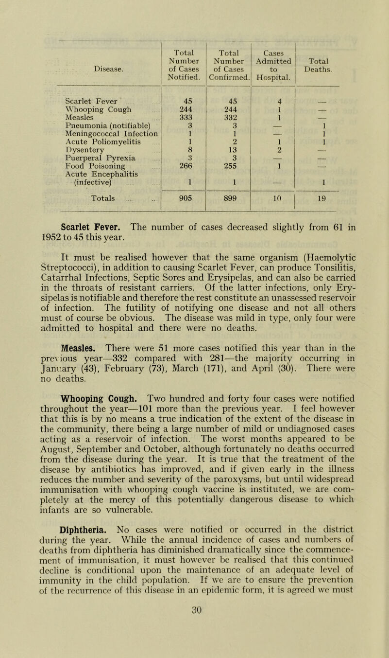 Disease. Total Number of Cases Notified. Total Number of Cases Confirmed. Cases Admitted to Hospital. Total Deaths. Scarlet Fever 45 45 4 Whooping Cough 244 244 1 — Measles 333 332 1 — Pneumonia (notifiable) 3 3 1 Meningococcal Infection 1 1 — 1 Acute Poliomyelitis 1 2 1 1 Dysentery 8 13 2 — Puerperal Pyrexia 3 3 — — Food Poisoning 266 255 1 — Acute Encephalitis (infective) 1 1 — 1 Totals 905 899 10 19 Scarlet Fever. The number of cases decreased slightly from 61 in 1952 to 45 this year. It must be realised however that the same organism (Haemolytic Streptococci), in addition to causing Scarlet Fever, can produce Tonsilitis, Catarrhal Infections, Septic Sores and Erysipelas, and can also be carried in the throats of resistant carriers. Of the latter infections, only Ery- sipelas is notifiable and therefore the rest constitute an unassessed reservoir of infection. The futility of notifying one disease and not all others must of course be obvious. The disease was mild in type, only four were admitted to hospital and there were no deaths. Measles. There were 51 more cases notified this year than in the pre^ ious year—332 compared with 281—the majority occurring in Janr.ary (43), February (73), March (171), and April (30). There were no deaths. Whooping Cough. Two hundred and forty four cases were notified throughout the year—101 more than the previous year. I feel however that this is by no means a true indication of the extent of the disease in the community, there being a large number of mild or undiagnosed cases acting as a reservoir of infection. The worst months appeared to be August, September and October, although fortunately no deaths occurred from the disease during the year. It is true that the treatment of the disease by antibiotics has improved, and if given early in the illness reduces the number and severity of the paroxysms, but until widespread immunisation with whooping cough vaccine is instituted, we are com- pletely at the mercy of this potentially dangerous disease to which, infants are so vulnerable. Diphtheria. No cases were notified or occurred in the district during the year. While the annual incidence of cases and numbers of deaths from diphtheria has diminished dramatically since the commence- ment of immunisation, it must however be realised that this continued decline is conditional upon the maintenance of an adequate level of immunity in the child population. If we are to ensure the prevention of the recurrence of this disease in an epidemic form, it is agreed we must