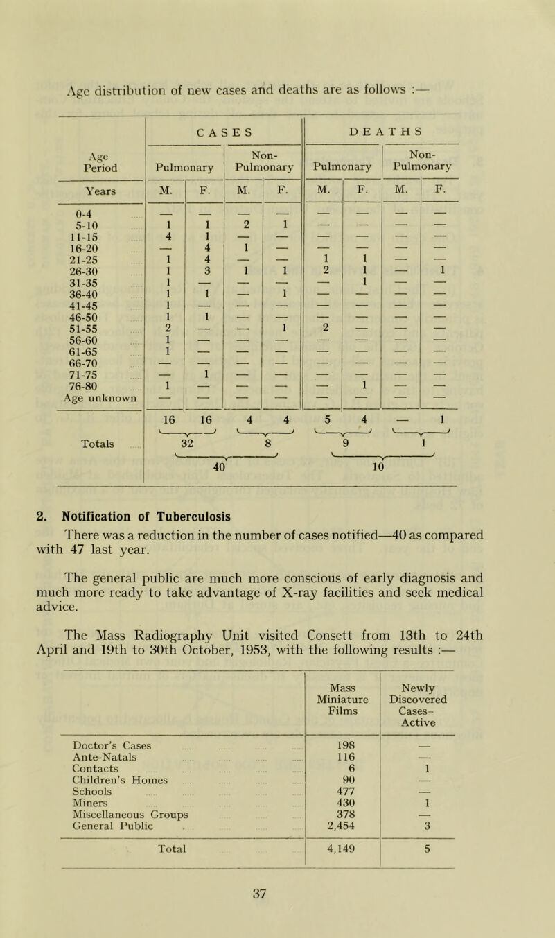 Age distribution of new cases and deaths are as follows :— Age Period CASES DEATHS Pulmonary N Pulm Dn- onary Pulmonary Non- Pulmonary Years M. F. M. F. M. F. M. F. 0-4 5-10 1 1 2 1 — — — — 11-15 4 1 — — — — — — 16-20 — 4 1 — — — — — 21-25 1 4 — — 1 1 — — 26-30 1 3 1 1 2 1 — 1 31-35 1 — — — 1 — — 36-40 1 1 — 1 — — — — 41-45 1 — — — — — — — 46-50 1 1 — — — — — — 51-55 2 — — 1 2 — — — 56-60 1 — — — — — — — 61-65 66-70 71-75 1 — — — — — — — — 1 — — — — — — 76-80 1 — — — — 1 — Age unknown 16 16 4 4 5 \ 4 J 1 J ^ J ^ J V ^ V ^ Totals I 32 8 9 1 [ ' ^ ' ' , 40 10 2. Notification of Tuberculosis There was a reduction in the number of cases notified—40 as compared with 47 last year. The general public are much more conscious of early diagnosis and much more ready to take advantage of X-ray facilities and seek medical advice. The Mass Radiography Unit visited Consett from 13th to 24th April and 19th to 30th October, 1953, with the following results :— Mass Miniature Films Newly Discovered Cases- Active Doctor’s Cases 198 Ante-Natals 116 — Contacts 6 1 Children’s Homes 90 — Schools 477 — Miners 430 1 Miscellaneous Groups 378 — General Public 2,454 3 Total 4,149 5