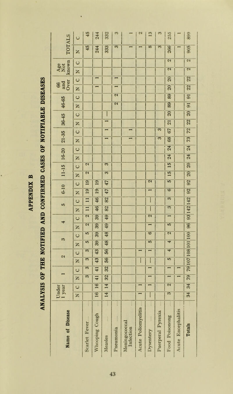 ANALYSIS OF THE NOTIFIED AND CONFIRMED CASES OF NOTIFIABLE DISEASES < 45 H  H 45 Age Not known Dl ;zi CM 66 and Over z CM 22 46-65 1 20 20 15 CM 22 67 72 1 89 73 16-20 24 24 Iz; CM 24 20 20 47 92 CD :zi 47 i 92 1 lO o 46 82 1 CO '142 :z; 46 GO 1 CO 142 O 39 49 93 (M 39 49 ID 96 CO o IC 39 48 CD CM 100 ;zi ID 39 48 m o CN o CO 43 56 801 CO 43 56 1 1 ID o - u CO 32 a> Dn 2 CO 32 »—4 Under 1 year o CD CM 34 1 :z; CD 1 CO Name of Disease Scarlet Fever | Whooping Cough Measles Pneumonia Meningococcal Infection Acute Poliomyelitis . Dysentery Puerperal Pyrexia Food Poisonong Acute Encephalitis Totals