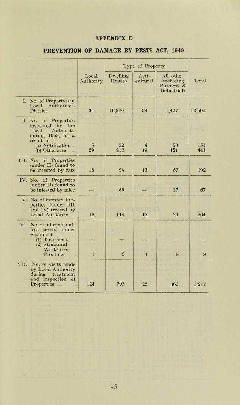 PREVENTION OF DAMAGE BY PESTS ACT, 1949 Type of Property. Local Authority Dwelling Houses Agri- cultural All other (including Business & Industrial) Total I. No. of Properties in Local Authority’s District 34 10,970 69 1,427 12,500 II. No. of Properties inspected by the Local Authority during 1953, as a result of :— (a) Notification 5 92 4 50 151 (b) Otherwise 29 212 49 151 441 HI. No. of Properties (under II) found to be infested by rats 18 94 13 67 192 IV. No. of Properties (under II) found to be infested by mice . - 50 17 67 V. No. of infested Pro- perties (under III and IV) treated by Local Authority 18 144 13 29 204 VI. No. of informal not- ices served under Section 4 ;— (1) Treatment (2) Structural Works (i.e.. Proofing) 1 9 1 8 19 VII. No. of visits made by Local Authority during treatment and inspection of Properties 124 702 25 366 1,217