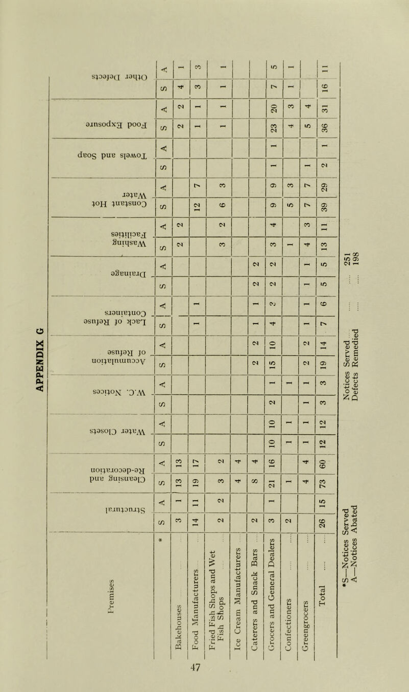 spajoci Jaiiio < oinsodx'3 pooj^ deoc; puc sioavot < - - - - J9;CA\. < C^l sanipoBj^ < SuiqsB^ tn aSBUIBJQ < C/} SJ0UI13;UO3 osnj9^ JO >[o^q < CO o Tf sODiiOf<r j _ < - - CO CO - CO s;9S0O ao^BAV < o - - c/5 o - lIOI413iOD9p-9^ < CC C^l CD o CD pUB 3utSUB913 CO CO Gi CO cc CO |n.in;onj.)c^ < -- - - uo CO CO CO CD 1'remises Bakehouses ^3 Food Manufacturers Fried Fish Shops and Wet Fish shops Ice Cream Manufacturers Caterers and Snack Bars | 1 Crocers and General Dealers Confectioners Greengrocers Total •S—Notices Served Notices Served 251 A—Notices Abated Defects Remedied 198
