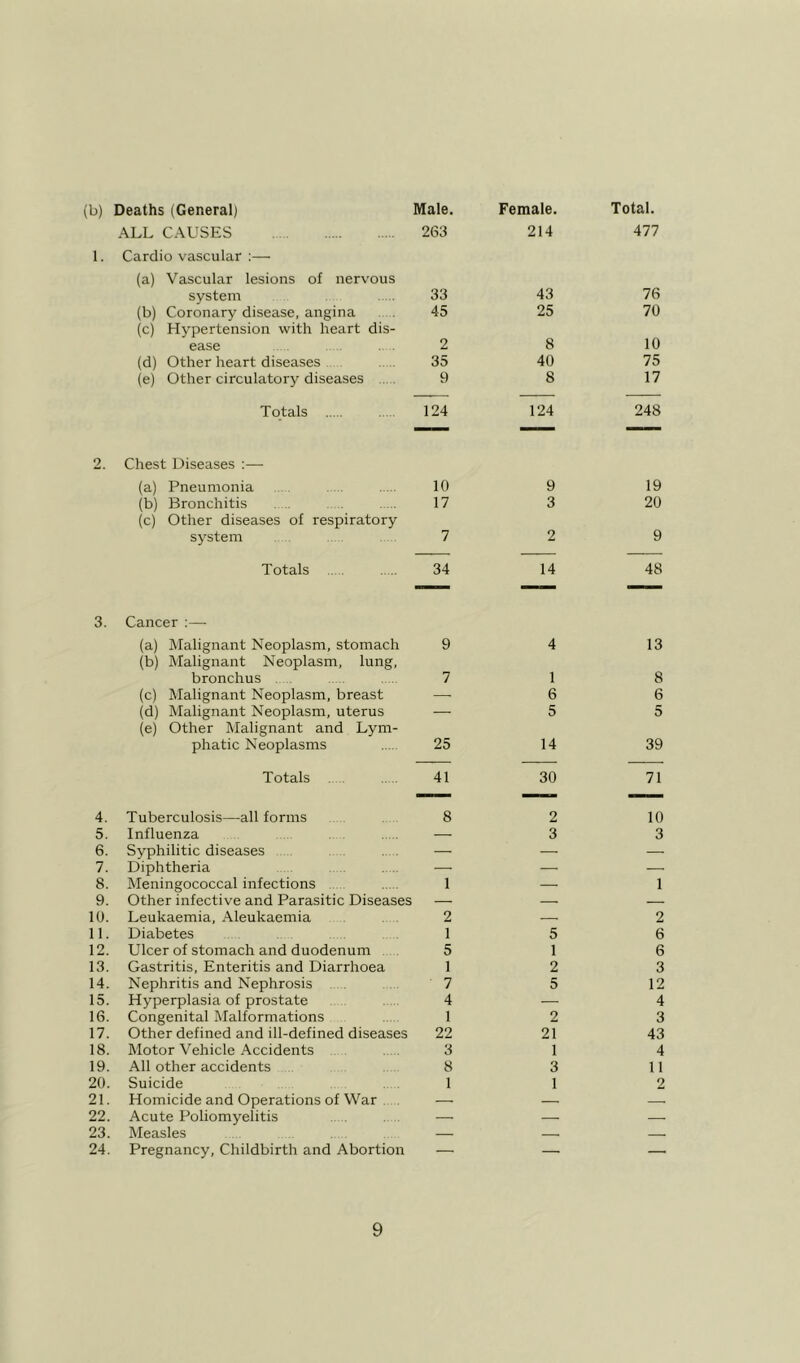 (b) Deaths (General) Male. Female. Total. ALL CAUSES 263 214 477 1. Cardio vascular :— (a) Vascular lesions of nervous system 33 43 76 (b) Coronary disease, angina (c) Hypertension with heart dis- 45 25 70 ease 2 8 10 (d) Other heart diseases 35 40 75 (e) Other circulatory diseases 9 8 17 Totals 124 124 248 2. Chest Diseases (a) Pneumonia 10 9 19 (b) Bronchitis (c) Other diseases of respiratory 17 3 20 system 7 2 9 Totals 34 14 48 3. Cancer :■—- (a) Malignant Neoplasm, stomach (b) Malignant Neoplasm, lung. 9 4 13 bronchus 7 1 8 (c) Malignant Neoplasm, breast — 6 6 (d) Malignant Neoplasm, uterus (e) Other Malignant and Lym- 5 5 phatic Neoplasms 25 14 39 Totals 41 30 71 4. Tuberculosis—all forms 8 2 10 5. Influenza — 3 3 6. Syphilitic diseases — — — 7. Diphtheria — — 8. Meningococcal infections 1 — 1 9. Other infective and Parasitic Diseases — — — 10. Leukaemia, Aleukaemia 2 — 2 11. Diabetes 1 5 6 12. Ulcer of stomach and duodenum 5 1 6 13. Gastritis, Enteritis and Diarrhoea 1 2 3 14. Nephritis and Nephrosis ' 7 5 12 15. Hyperplasia of prostate 4 — 4 16. Congenital Malformations 1 2 3 17. Other defined and ill-defined diseases 22 21 43 18. Motor Vehicle Accidents 3 1 4 19. All other accidents 8 3 11 20. Suicide 1 1 2 21. Homicide and Operations of War — — — 22. Acute Poliomyelitis — — — 23. Measles — — —. 24. Pregnancy, Childbirth and Abortion — — —