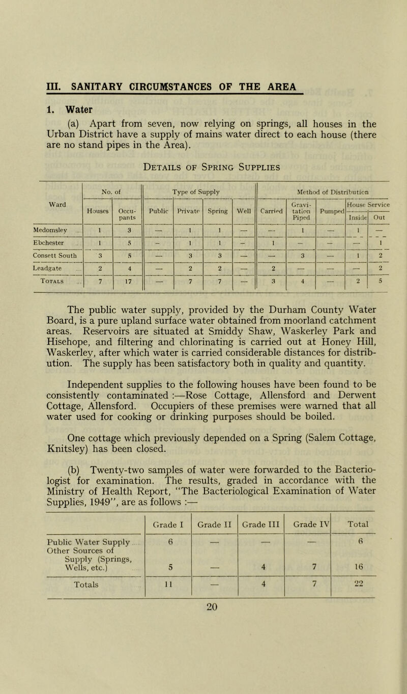 III. SANITARY CIRCUMSTANCES OF THE AREA 1. Water (a) Apart from seven, now relying on springs, all houses in the Urban District have a supply of mains water direct to each house (there are no stand pipes in the Area). Details of Spring Supplies Ward No. of Type of Supply Method of Distribution Houses Occu- pants Public Private Spring Well C arri ed Gravi- tation Piped Pumped House Service Inside Out Medomsley 1 3 — 1 1 — — 1 — 1 — Ebchester i 5 - 1 1 - 1 - - — 1 Consett South 3 5 — 3 3 — — 3 — 1 2 Leadgate 2 4 — 2 2 — 2 — — — 2 Totals 7 17 — 7 7 — 3 4 — 2 5 The public water supply, provided by the Durham County Water Board, is a pure upland surface water obtained from moorland catchment areas. Reservoirs are situated at Smiddy Shaw, Waskerley Park and Hisehope, and filtering and chlorinating is carried out at Honey Hill, Waskerley, after which water is carried considerable distances for distrib- ution. The supply has been satisfactory both in quality and quantity. Independent supplies to the following houses have been found to be consistently contaminated :—Rose Cottage, Allensford and Derwent Cottage, Allensford. Occupiers of these premises were warned that all water used for cooking or drinking purposes should be boiled. One cottage which previously depended on a Spring (Salem Cottage, Knitsley) has been closed. (b) Twenty-two samples of water were forwarded to the Bacterio- logist for examination. The results, graded in accordance with the Ministry of Health Report, “The Bacteriological Examination of Water Supplies, 1949’’, are as follows :— Grade I Grade II Grade III Grade IV Total Public Water Supply Other Sources of 6 — — — 6 Supply (Springs, Wells, etc.) 5 — 4 7 16 Totals 11 — 4 7 22