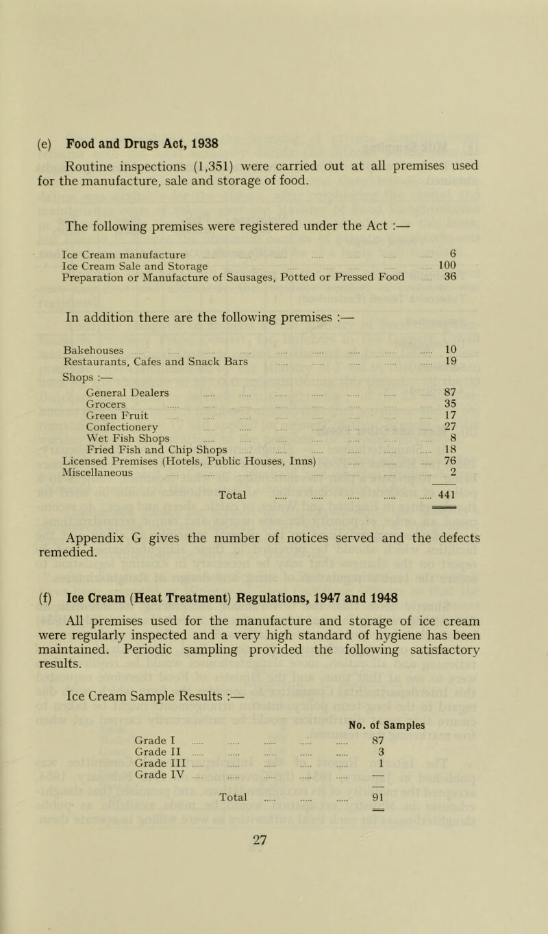 (e) Food and Drugs Act, 1938 Routine inspections (1,351) were carried out at all premises used for the manufacture, sale and storage of food. The following premises were registered under the Act :— Ice Cream manufacture 6 Ice Cream Sale and Storage 100 Preparation or Manufacture of Sausages, Potted or Pressed Food 36 In addition there are the following premises :— Bakehouses 10 Restaurants, Cafes and Snack Bars 19 Shops :— General Dealers Grocers Green Fruit Confectionery Wet Fish Shops Fried Fish and Chip Shops Licensed Premises (Hotels, Public Houses, Inns) Miscellaneous Total 441 87 35 17 27 8 18 76 Appendix G gives the number of notices served and the defects remedied. (f) Ice Cream (Heat Treatment) Regulations, 1947 and 1948 All premises used for the manufacture and storage of ice cream were regularly inspected and a very high standard of hygiene has been maintained. Periodic sampling provided the following satisfactory results. Ice Cream Sample Results Grade I Grade II Grade III Grade IV No. of Samples 87 3 1 Total 91