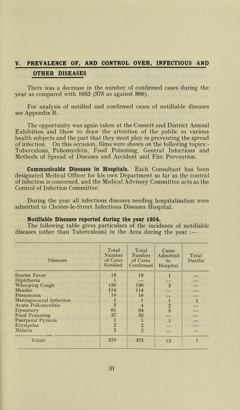 V. PREVALENCE OF, AND CONTROL OVER, INFECTIOUS AND OTHER DISEASES There was a decrease in the number of confirmed cases during the year as compared with 1953 (375 as against 899). For analysis of notified and confirmed cases of notifiable diseases see Appendix B. The opportunity was again taken at the Consett and District Annual Exhibition and Show to draw the attention of the public to various health subjects and the part that they must play in preventing the spread of infection. On this occasion, films were shown on the following topics Tuberculosis, Poliomyelitis, Food Poisoning, General Infections and Methods of Spread of Diseases and Accident and Fire Prevention. Communicable Diseases in Hospitals. Each Consultant has been designated Medical Officer for his own Department so far as the control of infection is concerned, and the Medical Advisory Committee acts as the Control of Infection Committee. During the year all infectious diseases needing hospitalisation were admitted to Chester-le-Street Infectious Diseases Hospital. Notifiable Diseases reported during the year 1954. The following table gives particulars of the incidence of notifiable diseases (other than Tuberculosis) in the Area during the year :— Diseases Total Number of Cases Notified. Total Number of Cases Confirmed Cases Admitted to Hospital Total Deaths Scarlet Fever 15 15 1 Diphtheria 1 — — — Whooping Cough 130 130 3 — Measles 114 114 — Pneumonia 10 10 — Meningococcal Infection 1 1 1 1 Acute Poliomyelitis 5 4 2 — Dysentery 61 64 5 — Food Poisoning 37 32 — — Puerperal Pyrexia 1 1 1 — Erysipelas 2 2 — — Malaria 2 2 — — Totals 379 375 13 1