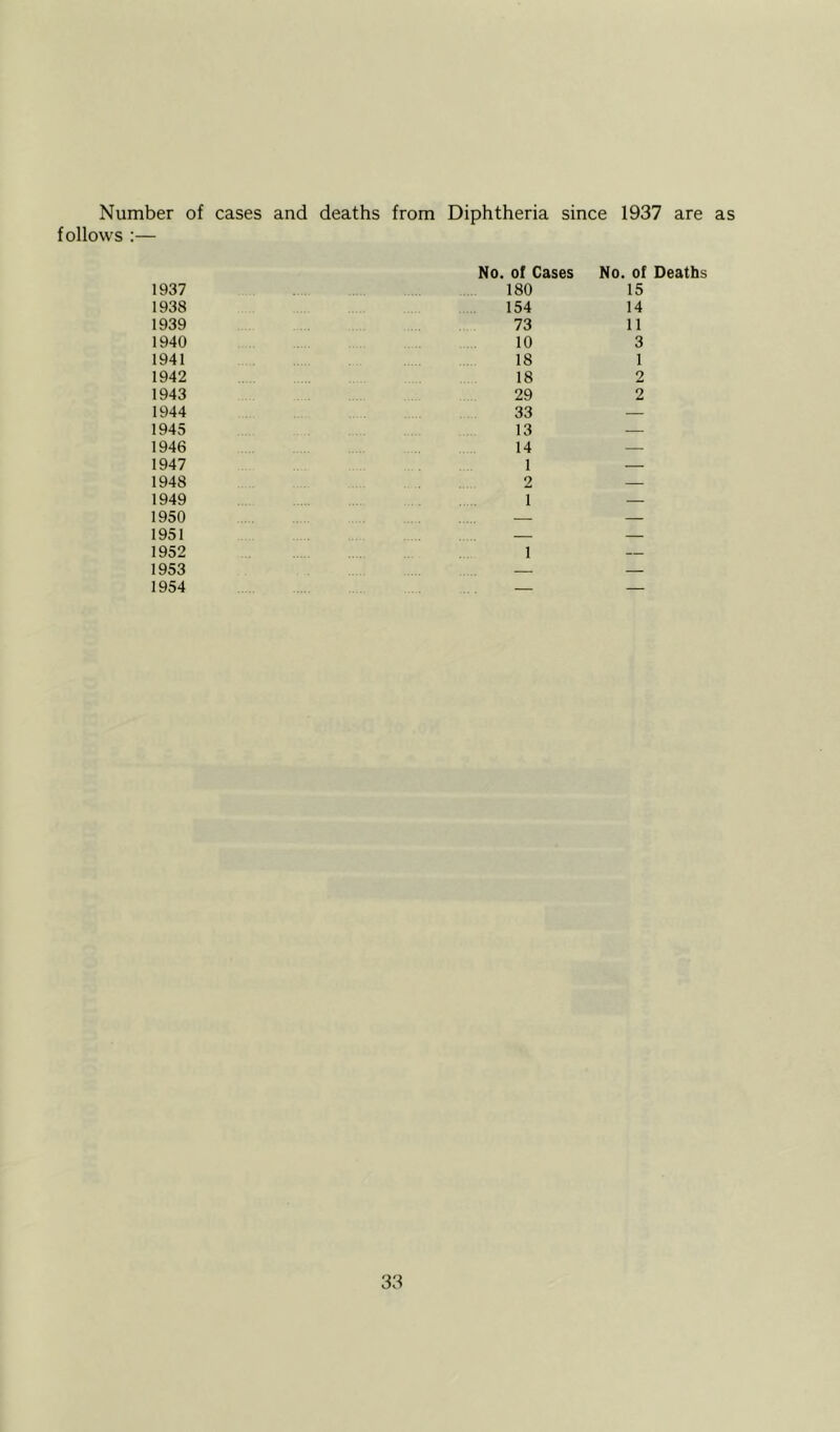 Number of cases and deaths from Diphtheria since 1937 are as follows :— 1937 1938 1939 1940 1941 1942 1943 1944 1945 1946 1947 1948 1949 1950 1951 1952 1953 1954 No. ot Cases 180 154 73 10 18 18 29 33 13 14 1 1 No. of Deaths 15 14 11 3 1 2 2 1