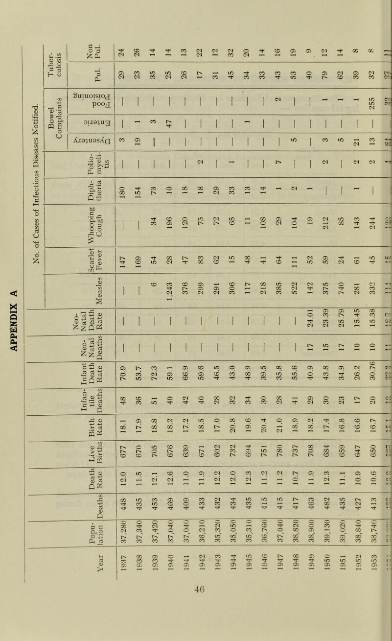 u .$2 CD cn rO O p q H o Pul. 29 23 35 26 45 43 40 79 62 39 32 C/5 4-» g'3 Suiuoisioj pooj I 1 f 1 1 1 1 ! 1 1 04 1 1 - - 255 c c*H 009^113 1 47 1 1 1 ! 1 1 1 1 1 I 1 1 1 1 1 1 1 1 1 1 1 1 CN Z1 Polio- myeli- tis 1 \ 1 i i 1 1 i 1 1 i Diph- theria 00 154 73 29 33 I l 1 0 CJ bJD Pi buo S 3 O o £ »- CN ^ 04 £ « S % > a <d m 54 28 47 83 62 48 64 52 59 24 45 1 1 1 ' ' 1 1 04 04 04 i—i i—‘ 05 § O 4-> cD • ® cD <D«3 0^5 <U rt 03 p 5 0 05 [> CO r—< 05 CD lO o 05 LO 00 CD 05 GO 05 04 CD cd d q <-*-< fl) CD © CO 04 05 CD 05 CD CO GO 05 LO X o CO CD d On LO LO CD lO Tf« CO CO LO TT CO 04 CO — - . ' • H rt « CC CD o 04 O X 04 o X r-, 05 O X o ci «+h 02 cD X LO ’D’ 04 X X X 04 04 X 04 04 Q r£ 0 05 X 04 04 m o X X Tf O 05 04 X X ^ - X in GO CO IN GO IN d 05 o — GO GO CD X X u T-H *“1 04 04 04 “ co 0 rC in LO CD 05 04 04 _ O X 05 0 rr > q in in o IN X o> O X 05 m X X X m Tf X c: X CD IN X X X X IN X Os X X X X LU J jfj £ a> as ■y 0 CD 0 01 q 04 05 04 oi q <m’ q oi 04 q ^ d q oi CD © c c: Deaths 448 435 453 469 409 433 432 X rf X X 'Tf X TT X Tt* IN 463 482 435 427 413 11 I o o o O O O o O o o O o o O O , X 04 •^r -r i—i 04 X T—< X 04 O X 04 C • cu o 04 X q cq q 04_ X q X o CC q q q q c: O q IN l'' r> X X LO to X IN CC 00 05 05“ cc cc c ‘ Cu _d X X X X X X X X X X X X X X X X X C • u X 05 o 04 X X X CC 05 _ 04 X d X X X ■f TT rr X X X to 11 0 05 Oj 05 05 05 05 05 05 05 05 05 05 05 05 05 05 05 c r*