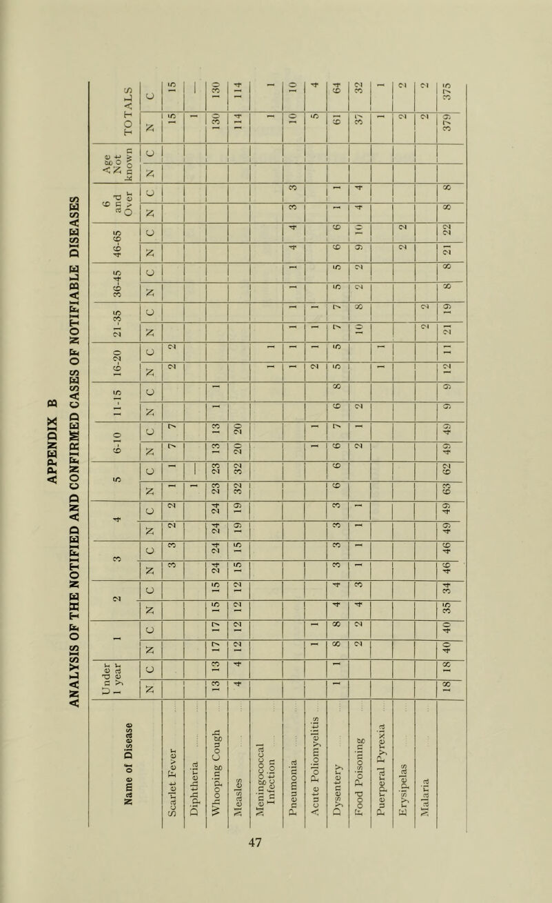 TOTALS 2 1 01 64 32 375 & 130 s 37 379 Age Not known 2 6 and Over ^ 1 | 2 46-65 i r lN 22 36-45 ° 2 21-35 00 | 2 16-20 1 1 2 11-15 ' 1 00 05 2 6-10 CO 20 L'N T—4 49 49 lO O 1 23 32 CD 62 2 r—1 23 32 CD 63 o CM 24 05 co 49 2 CM 24 05 co 49 co O- CO 24 lO co 46 2 CO 24 IO co 1 46 (M o IO Cl Tp CO 34 2 LO CM ^P ^P 35 O CM 00 CM o TP 2 | 04 00 CM o TP Under 1 year U CO X 2 co X Name of Disease Scarlet Fever Diphtheria Whooping Cough Measles Meningococcal Infection Pneumonia Acute Poliomyelitis Dysentery Food Poisoning Puerperal Pyrexia Erysipelas Malaria