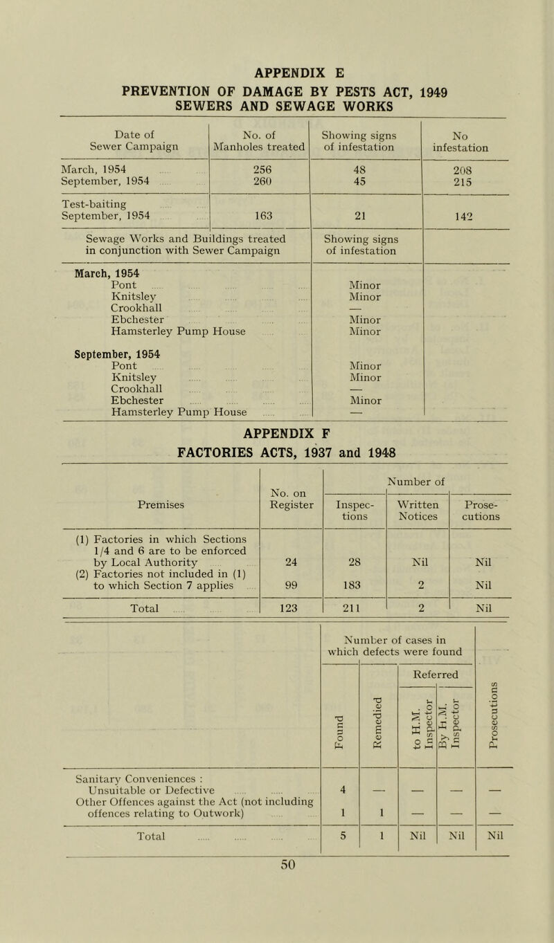 PREVENTION OF DAMAGE BY PESTS ACT, 1949 SEWERS AND SEWAGE WORKS Date of Sewer Campaign No. of Manholes treated Showing signs of infestation No infestation March, 1954 256 48 208 September, 1954 260 45 215 Test-baiting September, 1954 163 21 142 Sewage Works and Bu ildings treated Showing signs in conjunction with Sewer Campaign of infestation March, 1954 Pont Minor Knitsley Minor Crookhall — Ebchester Minor Hamsterley Pump House Minor September, 1954 Pont Minor Knitsley Minor Crookhall — Ebchester Minor Hamsterley Pump House — APPENDIX F FACTORIES ACTS, 1937 and 1948 No. on Register Number of Premises Inspec- tions Written Notices Prose- cutions (1) Factories in which Sections 1/4 and 6 are to be enforced by Local Authority 24 28 Nil Nil (2) Factories not included in (1) to which Section 7 applies 99 183 2 Nil Total 123 211 2 Nil Nu which mber of cases in defects were found Refe rred cn Found Remedied to H.M. Inspector By H.M. Inspector Prosecution Sanitary Conveniences : Unsuitable or Defective 4 Other Offences against the Act (not including offences relating to Outwork) 1 1 — — — Total 5 1 Nil Nil Nil