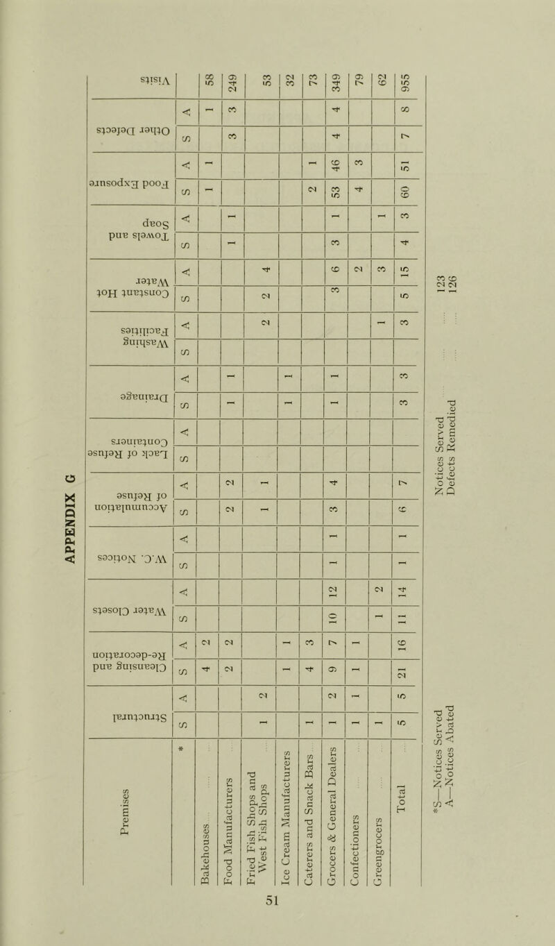 APPENDIX o s}isiA spapa jaqio < ajnsodxjj pooj < dBOg piTB SpMOX < }oh jubjsuc^ < saiiipoej < aSeupjQ < -< - - CO sioun3}uc>3 3snj9^j jo jp'ex < osnj9^[ jo < 04 - l>' S30I1OJSI OM. < - - - - SJ9SOJ3 J9J'Bi\\ <: CM C4 in 2 - UOlJ'BJ009p-9^J PUB SUISUB9{3 < Ol 04 - CO - CD in Tf OI - - OI jBjnjonjJS < CM CM - ■o w - - - - - lO Premises * Bakehouses Food Manufacturers Fried Fish Shops and West Fish Shops Ice Cream Manufacturers Caterers and Snack Bars Grocers & General Dealers Confectioners Greengrocers Total Notices Served Notices Served 123 -Notices Abated Defects Remedied 126