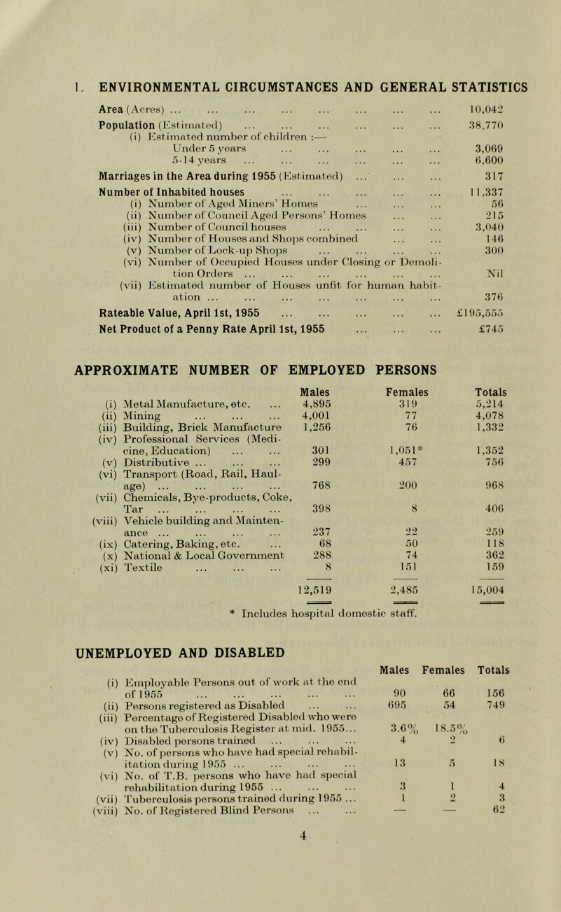 I ENVIRONMENTAL CIRCUMSTANCES AND GENERAL STATISTICS Area (Acres) ... Population (Est imated) (i) Estimated number of children :— Under 5 years 5-14 years Marriages in the Area during 1955 (Estimated) ... Number oflnhabited houses (i) Number of Aged Miners’Homes (ii) Number of Council Aged Persons’Homes (iii) Number of Council houses (iv) Number of Houses and Shops combined (v) Number of Lock-up Shops (vi) Number of Occupied Houses under Closing or Demoli tion Orders ... (vii) Estimated number of Houses unfit for human habit ation ... 10,042 38,770 3,009 0.600 317 11.337 56 215 3,040 146 300 Nil 376 Rateable Value, April 1st, 1955 Net Product of a Penny Rate April 1st, 1955 £195,555 £745 APPROXIMATE NUMBER OF EMPLOYED PERSONS Males Females Totals (i) Metal Manufacture, etc. 4,895 319 5,214 (ii) Mining 4,001 77 4,078 (iii) Building, Brick Manufacture 1.256 76 1,332 (iv) Professional Services (Medi- cine, Education) 301 1,051* 1,352 (v) Distributive ... 299 457 756 (vi) Transport (Road, Rail, Haul- age) (vii) Chemicals, Bye-products, Coke 768 » 200 968 Tar 398 8 . 400 (viii) Vehicle building and Mainten- ance ... 237 22 259 (ix) Catering, Baking, etc. 68 50 118 (x) National & Local Government 288 74 362 (xi) Textile 8 151 159 12,519 2,485 15,004 * Includes hospital domestic staff. UNEMPLOYED AND DISABLED (i) Employable Persons out of work at the end Males Females Totals of 1955 90 66 156 (ii) (iii) Persons registered as Disabled Percentage of Registered Disabled who were on the Tuberculosis Register at mid. 1955... 695 3.6% 54 18.5% 749 (iv) (v) Disabled persons trained No. of persons who have had special rehabil- 4 2 6 (vi) itation during 1955 ... No. of T.B. persons who have had special 13 J5 18 rehabilitation during 1955 ... 3 1 4 (vii) Tuberculosis persons trained during 1955 ... 1 o 3 (viii) No. of Registered Blind Persons — — 62