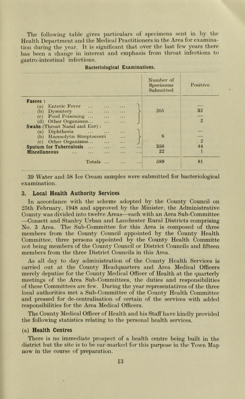 The following table gives particulars of specimens sent in by the Health Department and the Medical Practitioners in the Area for examina- tion during the year. It is significant that over the last few years there has been a change in interest and emphasis from throat infections to gastro-intestinal infections. Bacteriological Examinations. Number of Specimens Positive Submitted Faeces : (a) Enteric Fever — (b) Dysentery 205 32 (c) Food Poisoning ... — (d) Other Organisms... 2 Swabs (Throat Nasal and Ear) : (a) Diphtheria — (b) Haemolytic Streptococci y 6 — (c) Other Organisms... 2 Sputum for Tuberculosis 356 44 Miscellaneous 22 1 Totals ... 589 81 39 Water and 58 Ice Cream samples were submitted for bacteriological examination. 3. Local Health Authority Services In accordance with the scheme adopted by the County Council on 25th February, 1948 and approved by the Minister, the Administrative County was divided into twelve Areas—each with an Area Sub-Committee —Consett and Stanley Urban and Lanchester Rural Districts comprising No. 3 Area. The Sub-Committee for this Area is composed of three members from the County Council appointed by the County Health Committee, three persons appointed by the County Health Committe not being members of the County Council or District Councils and fifteen members from the three District Councils in this Area. As all day to day administration of the County Health Services is carried out at the County Headquarters and Area Medical Officers merely deputise for the County Medical Officer of Health at the quarterly meetings of the Area Sub-Committees, the duties and responsibilities of these Committees are few. During the year representatives of the three local authorities met a Sub-Committee of the County Health Committee and pressed for de-centralisation of certain of the services with added responsibilities for the Area Medical Officers. The County Medical Officer of Health and his Staff have kindly provided the following statistics relating to the personal health services. (a) Health Centres There is no immediate prospect of a health centre being built in the district but the site is to be ear-marked for this purpose in the Town Map now in the course of preparation.