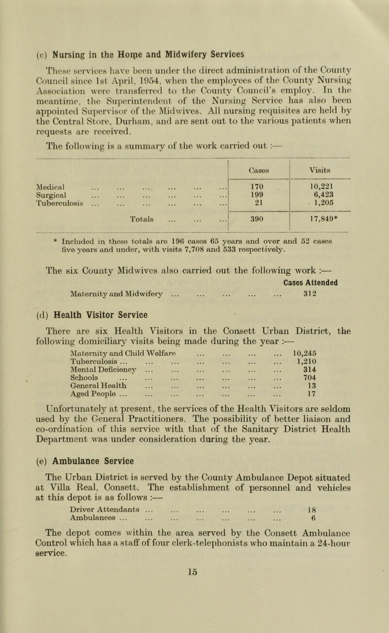 (c) Nursing in the Hoipe and Midwifery Services These services have been under the direct administration of the County Council since 1st April, 1954, when the employees of the County Nursing Association were transferred to the County Council’s employ. In the meantime, the Superintendent of the Nursing Service has also been appointed Supervisor of the Midwives. All nursing I’equisites arc held by the Central Store, Durham, and are sent out to the various patients when requests are received. The following is a summary of the work carried out :— Cases Visits Medical ... ... .... 170 10,221 Surgical 199 6,423 Tuberculosis 21 1,205 Totals 390 17,849* * Included in these totals are 196 cases 65 years and over and 52 cases five years and under, with visits 7,708 and 533 respectively. The six County Midwives also carried out the following work :— Cases Attended Maternity and Midwifery ... ... ... ... ... 312 (d) Health Visitor Service There are six Health Visitors in the Consett Urban District, the following domiciliary visits being made during the year :— Maternity and Child Welfare ... ... ... ... 10,245 Tuberculosis ... ... ... ... ... ... ... 1,210 Mental Deficiency ... ... ... ... ... ... 314 Schools ... ... ... ... ... ... ... 704 General Health ... ... ... ... ... ... 13 Aged People ... ... ... ... ... ... ... 17 Unfortunately at present , the services of the Health Visitors are seldom used by the General Practitioners. The possibility of better liaison and co-ordination of this service with that of the Sanitary District Health Department was under consideration during the year. (e) Ambulance Service The Urban District is served by the County Ambulance Depot situated at Villa Real, Consett. The establishment of personnel and vehicles at this depot is as follows :— Driver Attendants ... ... ... ... ... ... 18 Ambulances ... ... ... ... ... ... ... 6 The depot comes within the area served by the Consett Ambulance Control which has a staff of four clerk-telephonists who maintain a 24-hour service.
