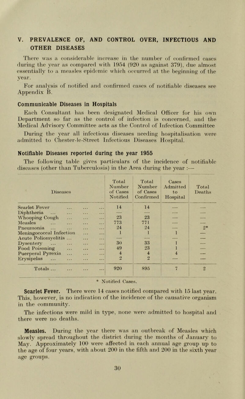 V. PREVALENCE OF, AND CONTROL OVER, INFECTIOUS AND OTHER DISEASES There was a considerable increase in the number of confirmed cases during the year as compared with 1954 (920 as against 379), due almost essentially to a measles epidemic which occurred at the beginning of the year. For analysis of notified and confirmed cases of notifiable diseases see Appendix B. Communicable Diseases in Hospitals Each Consultant has been designated Medical Officer for his own Department so far as the control of infection is concerned, and the Medical Advisory Committee acts as the Control of Infection Committee During the year all infectious diseases needing hospitalisation were admitted to Chester-le-Street Infectious Diseases Hospital. Notifiable Diseases reported during the year 1955 The following table gives particulars of the incidence of notifiable diseases (other than Tuberculosis) in the Area during the year :— Diseases Total Number of Cases Notified Total Number of Cases Confirmed Cases Admitted to Hospital Total Deaths Scarlet Fever 14 14 — — Diphtheria — — — — Whooping Cough 23 23 — — Measles 773 771 — — Pneumonia 24 24 — 2* Meningococcal Infection 1 1 1 — Acute Poliomyelitis ... — — — — Dysentery 30 33 1 — Food Poisoning 49 23 1 — Puerperal Pyrexia 4 4 4 — lirysipelas 2 2 — — Totals ... 920 895 7 2 * Notified Cases. Scarlet Fever. There were 14 cases notified compared with 15 last year. This, however, is no indication of the incidence of the causative organism in the community. The infections were mild in type, none were admitted to hospital and there were no deaths. Measles. During the year there was an outbreak of Measles which slowly spread throughout the district during the months of January to May. Approximately 100 were affected in each annual age group up to the age of four years, with about 200 in the fifth and 200 in the sixth year age groups.