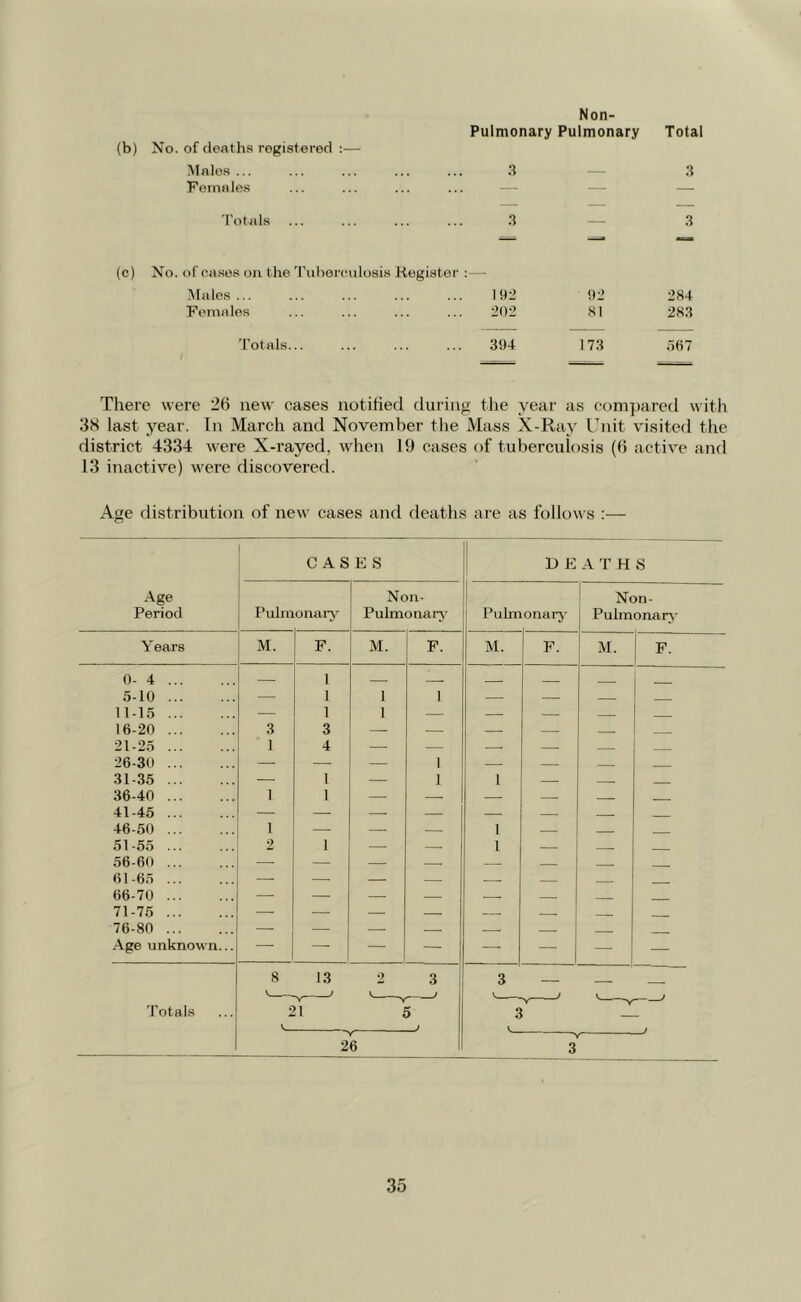 of deaths registered :— Non- Pulmonary Pulmonary Total Malos ... 3 — 3 Females — — — Totals of cases on the Tuberculosis Register 3 — 3 Males 192 92 284 Females 202 81 283 Totals... 394 173 507 There were 2ft new cases notified during the year as compared with 38 last year. In March and November the Mass X-Ray Unit visited the district 4334 were X-rayed, when 19 cases of tuberculosis (ft active and 13 inactive) were discovered. Age distribution of new cases and deaths are as follows :— CASES D E A T H S Age Non- Non- Period Pulm onary Pulmonary Pulm onary Pulmonary Y ears M. F. M. F. M. F. M. F. 0-4 5-10 — 1 1 1 1 — — — — 11-15 — 1 1 — — — 16-20 3 3 — — — — . 21-25 ' 1 4 — — — — 26-30 — — — 1 — — — 31-35 — 1 — 1 1 — — 36-40 1 1 — — — — 41-45 — — — — — — 46-50 1 — — — 1 — 51-55 2 1 — — 1 — 56-60 — — — — — — 61-65 — — — — — — 66-70 — — — — — — 71-75 — — — — — — 76-80 — — — — — — Age unknown... — — — — — — — — 8 13 2 3 3 — — — Totals 21 . a v J v v - 26 3