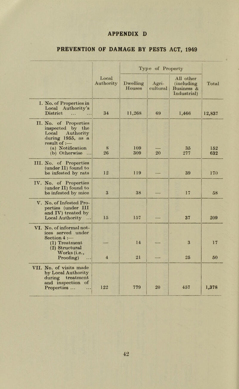 PREVENTION OF DAMAGE BY PESTS ACT, 1949 Tyj >e of Property Local Authority Dwelling Houses Agri- cultural All other (including Business & Industrial) Total I. No. of Properties in Local Authority’s District 34 11,268 69 1,466 12,837 II. No. of Properties inspected by the Local Authority during 1955, as a result of :— (a) Notification 8 109 35 152 (b) Otherwise ... 26 309 20 277 632 III. No. of Properties (under II) found to be infested by rats 12 119 39 170 IV. No. of Properties (under II) found to be infested by mice 3 38 17 58 V. No. of Infested Pro- perties (under III and IV) treated by Local Authority ... 15 157 37 209 VI. No. of informal not- ices served under Section 4 :— (1) Treatment 14 3 17 (2) Structural Works (i.e., Proofing) 4 21 — 25 50 VII. No. of visits made by Local Authority during treatment and inspection of Properties ... 122 779 20 457 1,378