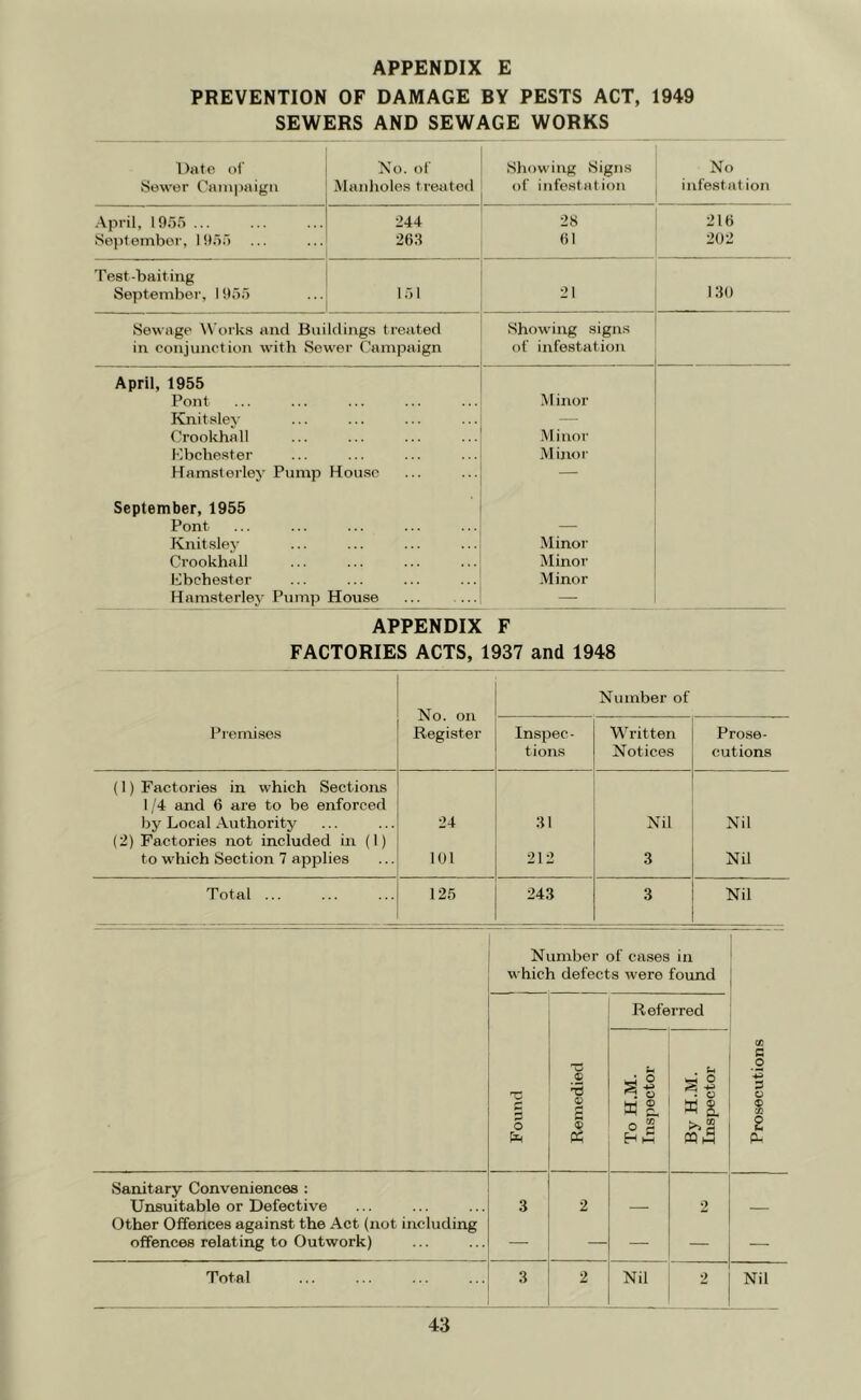 PREVENTION OF DAMAGE BY PESTS ACT, 1949 SEWERS AND SEWAGE WORKS Date of No. of Showing Signs No Sewer Campaign Manholes t reated of infestation infestation April, 1955 244 28 216 September, 1955 263 61 202 Test-baiting September, 1955 151 21 130 Sewage Works and Buildings treated Showing signs in conjunction with Sewer Campaign of infestation April, 1955 Pont M inor Knit sley — Crookhall Minor Kbchester Minor Hamsterley Pump House — September, 1955 Pont — Knit sley Minor Crookhall Minor Kbchester Minor Hamsterley Pump House — APPENDIX F FACTORIES ACTS, 1937 and 1948 No. on Register Number of Premises Inspec - tions Written Notices Prose- cutions (I) Factories in which Sections 1 /4 and 6 are to be enforced by Local Authority 24 31 Nil Nil (2) Factories not included in (1) to which Section 7 applies 101 212 3 Nil Total ... 125 243 3 Nil Number of cases in which defects were found Referred Found | Remedied To H.M. Inspector By H.M. Inspector Prosecutions Sanitary Conveniences : Unsuitable or Defective 3 2 2 Other Offences against the Act (not including offences relating to Outwork) — — — — — Total 3 2 Nil Nil