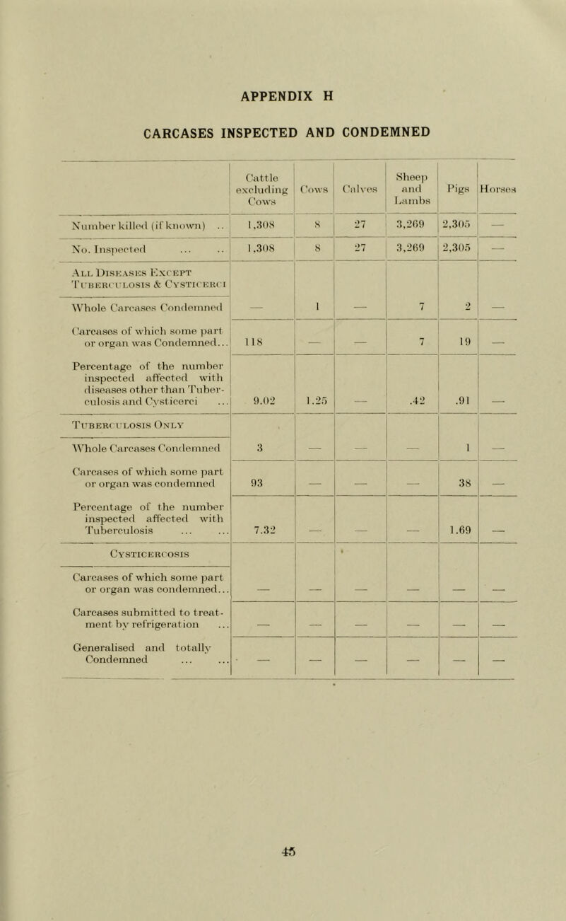 CARCASES INSPECTED AND CONDEMNED Cattle excluding Cows Cows Calves Sheep and Lambs Pigs Horses Number killed (if known) 1,308 8 27 3,209 2,305 — No. Inspected 1,308 8 27 3,269 2,305 — All Diseases Except Tuberculosis & Cysticerci Whole Carcases Condemned — 1 — 7 2 — ('arcuses of which some part or organ was Condemned... 1 18 — — 7 19 — Percentage of the number inspected affected with diseases other than Tuber- culosis and Cysticerci 9.02 1.25 .42 .91 Tuberculosis Only Whole Carcases Condemned 3 •— — — 1 — Carcases of which some part or organ was condemned 03 — — — 38 — Percentage of the number inspected affected with Tuberculosis 7.32 1.69 . Cysticercosis Carcases of which some part or organ was condemned... — — — — — — Carcases submitted to treat- ment by refrigeration — — — — — — Generalised and totally Condemned — — — — — —