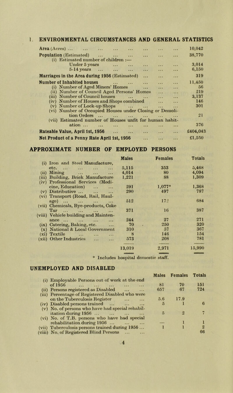 1 ENVIRONMENTAL CIRCUMSTANCES AND GENERAL STATISTICS Area (Acres) ... ... ... ... ... ... ... ... 10,042 Population (Estimated) ... ... ... ... ... ... 38,770 (i) Estimated number of children :— Under 5 years ... ... ... ... ... 3,014 5-14years ... ... ... ... ... ... 6,150 Marriages in the Area during 1956 (Estimated) 319 Number of Inhabited houses 11,450 (i) Number of Aged Miners’Homes ... ... ... 56 (ii) Number of Council Aged Persons’Homes ... ... 219 (iii) Number of Council houses ... ... ... ... 3,137 (iv) Number of Houses and Shops combined ... ... 146 (v) Number of Lock-up Shops ... ... ... ... 301 (vi) Nmnber of Occupied Houses under Closing or Demoli- tion Orders ... ... ... ... ... ... 21 (vii) Estimated number of Houses unfit for human habit- ation ... ... ... ... ... ... ... 376 Rateable Value, April 1st, 1956 £404,043 Net Product of a Penny Rate April 1st, 1956 £1,5-50 APPROXIMATE NUMBER OF EMPLOYED PERSONS (i) Iron and Steel Manufacture, etc. (ii) Mining (iii) Building, Brick Manufacture (iv) Professional Services (Medi- cine, Education) (v) Distributive ... (vi) Transport (Road, Rail, Haul- age) (vii) Chemicals, Bye-products, Coke Tar (viii) Vehicle building and Mainten- ance ... (ix) Catering, Baking, etc. (x) National & Local Government (xi) Textile (xii) Other Industries Males 5,115 4,014 1,221 291 290 512 371 244 70 310 8 573 Females Totals 13,019 UNEMPLOYED AND DISABLED (i) Employable Persons out of work at the end of 1956 (ii) Persons registered as Disabled (iii) Percentage of Registered Disabled who were on the Tuberculosis Register (iv) Disabled persons trained (v) No. of persons who have had special rehabil- itation during 1956 ... (vi) No. of T.B. persons who have had special rehabilitation during 1956 ... (vii) Tuberculosis persons trained during 1956 ... (viii) No. of Registered Blind Persons 353 5,468 80 4,094 88 1,309 1,077’ |( 1,368 497 787 172 684 16 387 27 271 250 320 57 367 146 154 208 781 2,971 ;ic staff. 15,990 Males Females Totals 81 70 151 657 67 724 5.6 17.9 5 1 6 5 2 7 1 1 1 1 2 66