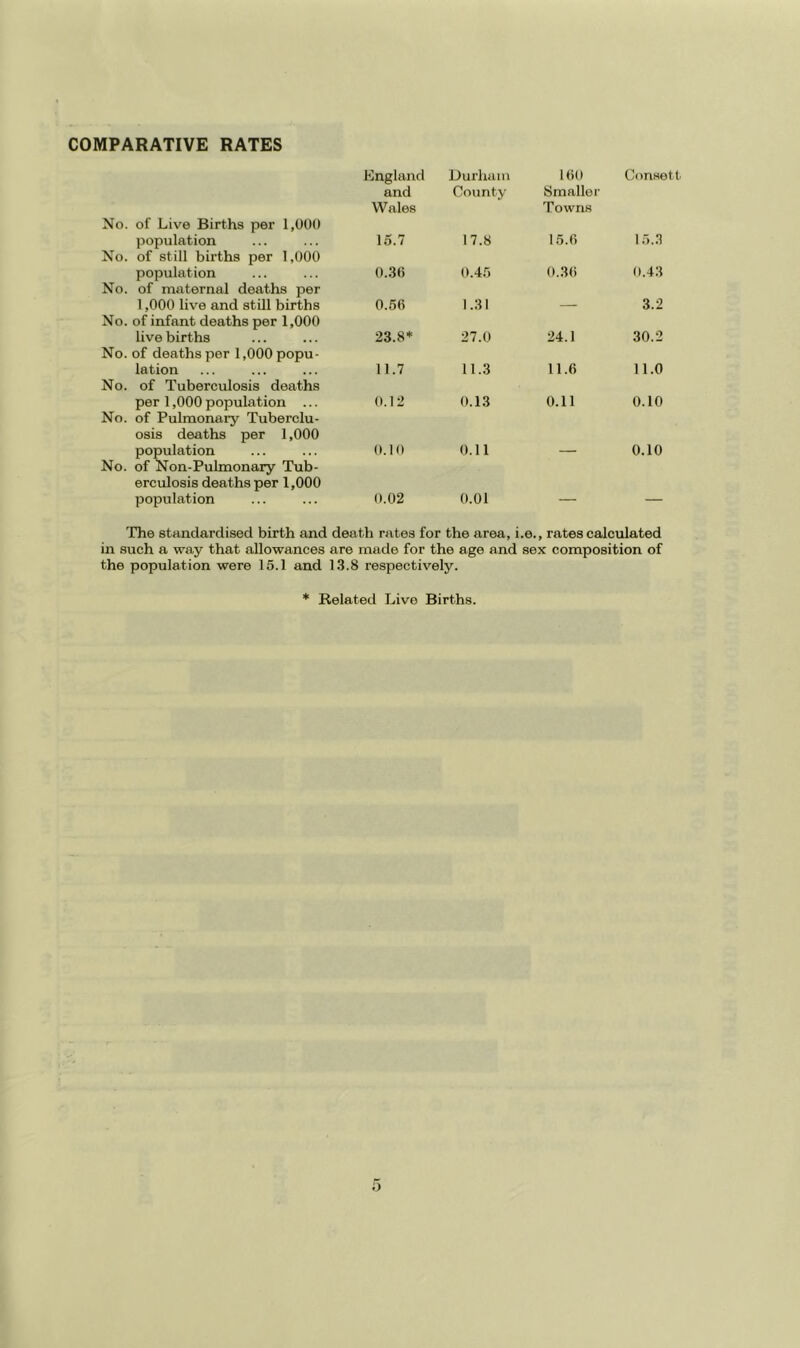 COMPARATIVE RATES No. of Live Births per 1,000 England and Wales Durham County 160 Smallei' Towns Consett population No. of still births per 1,000 15.7 17.8 15.6 15..'1 population No. of maternal deaths per 0.36 0.45 0.36 0.43 1,000 live and still births No. of infant deaths per 1,000 0.56 1.31 — 3.2 live births No. of deaths per 1,000 popu- 23.8* 27.0 24.1 30.2 lation No. of Tuberculosis deaths 11.7 11.3 11.6 11.0 per 1,000 population ... No. of Pulmonary Tuberclu- osis deaths per 1,000 0.12 0.13 0.11 0.10 population No. of Non-Puhnonary Tub- erculosis deaths per 1,000 0.10 0.11 0.10 population 0.02 0.01 — — The standardised birth and deatii rates for the area, i.e., rates calculated in such a way that allowances are made for the age and sex composition of the population were 15.1 and 13.8 respectively. * Related Live Births.