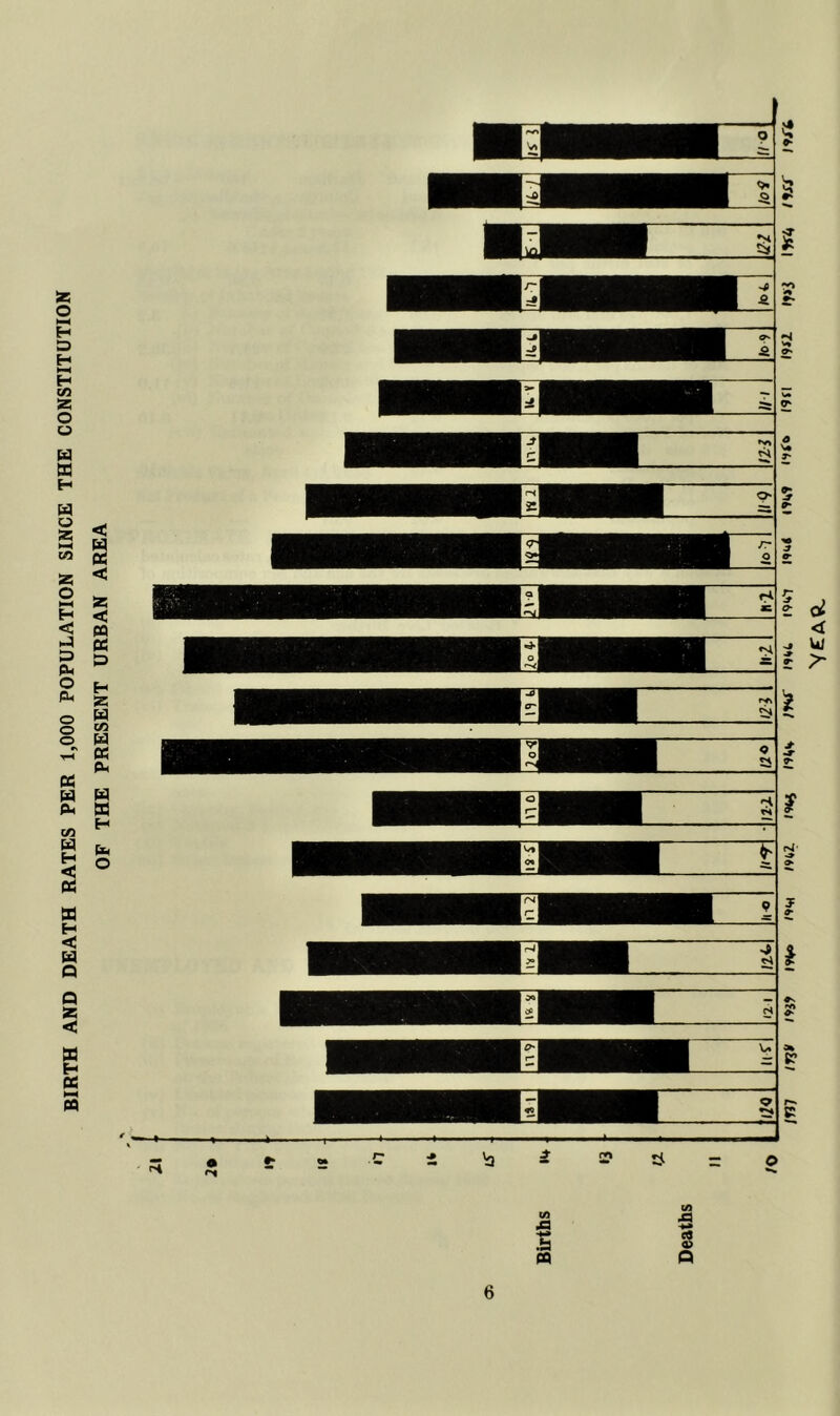 BIRTH AND DEATH RATES PER 1,000 POPULATION SINCE THE CONSTITUTION OF THE PRESENT URBAN AREA triff /JM mz I’Hti iVif I’iifi. !<•*< i9ti i9*z i9»3 I9r4 ivr I9n V£A«-