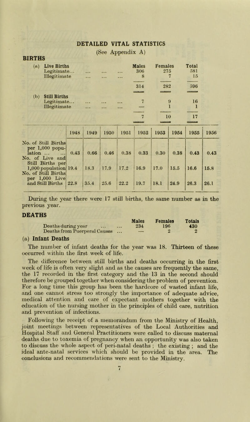 DETAILED VITAL STATISTICS (See Appendix A) BIRTHS (a) Live Births Males Females Total Legitimate... 300 275 .581 Illegitimate 8 7 15 314 282 596 (b) Still Births ■ ‘  sssass Legitimate... 7 9 16 Illegitimate ... ... — 1 1 7 10 17 1948 1949 1950 1951 1952 1953 1964 1956 1956 No. of Still Births per 1,000 popu- lation ... 0.43 0.66 0.46 0.38 0.33 0.30 0.38 0.43 0.43 No. of Live and Still Births per 1,000 population 19.4 18.3 17.9 17.2 16.9 17.0 15.5 16.6 16.8 No. of StiU Births per 1,000 Live and StiU Births 22.8 35.4 25.6 22.2 19.7 18.1 24.9 26.3 26.1 During the year there were 17 still births, the same number as in the previous year. DEATHS Males Females Totals Deaths during year 234 196 430 Deaths from Puerperal Causes ... — 2 2 (a) Infant Deaths The number of infant deaths for the year was 18. Thirteen of these occurred within the first week of life. The diffeience between still births and deaths occurring in the first w eek of life is often very slight and as the causes are frequently the same, the 17 recorded in the first category and the 13 in the second should therefore be grouped together when considering the problem of prevention. For a long time this gi'oup has been the hardcore of wasted infant life, and one camiot stress too strongly the importance of adequate advice, medical attention and care of expectant mothers together with the education of the nursing mother in the principles of child care, nutrition and prevention of infections. FoUowmg the receipt of a memorandum from the Ministry of Health, joint meetings between representatives of the Local Authorities and Hospital Staff and General Practitioners were called to discuss maternal deaths due to toxemia of pregnancy when an opportunity was also taken to discuss the whole aspect of peri-natal deaths ; the existing ; and the ideal ante-natal services which should be provided in the area. The conclusions and recommendations were sent to the Ministry.