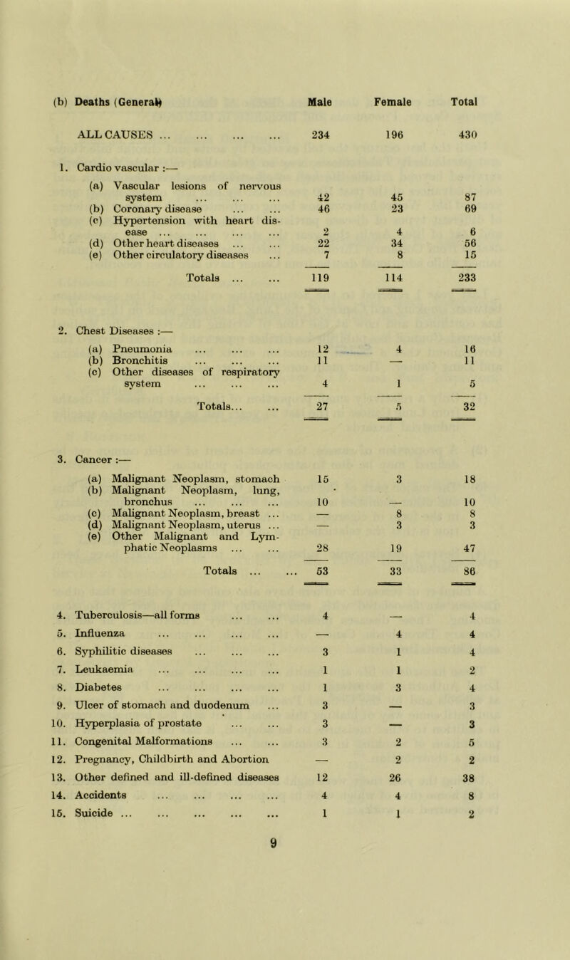 (b) Deaths (Generak^ Male Female Total 1. ALL CAUSES Cardio vascular :— (a) Vascular lesions of nervous 234 196 430 system 42 45 87 (b) Coronary disease (c) Hypertension with heart dis- 46 23 69 ease ... 2 4 6 (d) Other heart diseases 22 34 56 (e) Other circulatory diseases 7 8 15 2, Totals ... Chest Diseases :— 119 114 233 (a) Pneumonia 12 . 4 16 (b) Bronchitis (c) Other diseases of respiratory 11 — 11 system 4 1 5 3. Totals... Cancer :— 27 5 32 (a) Malignant Neoplasm, stomach (b) Malignant Neoplasm, lung. 15 3 18 bronchus 10 — 10 (c) MaUgnant Neoplasm, breast ... — 8 8 (d) Malignant Neoplasm, uterus ... (e) Other Malignant and Lym- — 3 3 phatic Neoplasms 28 19 47 Totals ... 63 33 86 4. Tuberculosis—all forms 4 4 5. Influenza — 4 4 6. Syphilitic diseases 3 1 4 7. Leukaemia 1 1 2 8. Diabetes 1 3 4 9. Ulcer of stomach and duodenum 3 — 3 10. Hyperplasia of prostate 3 — 3 11. Congenital Malformations 3 2 6 12. Pregnancy, Cliildbirth and Abortion — 2 2 13. Other defined and ill-defined diseases 12 26 38 14. Accidents 4 4 8 16. Suicide ... 1 1 2