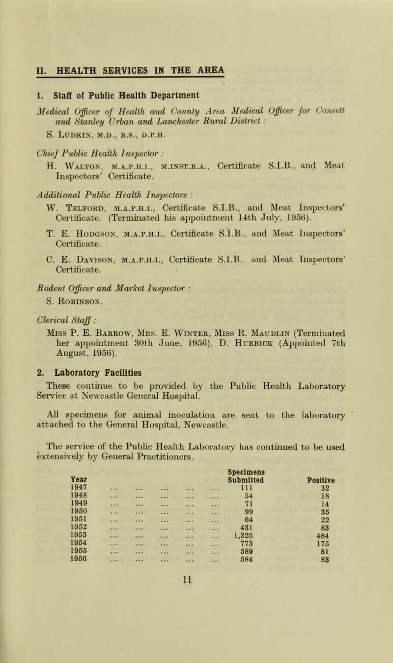 1. Staff of Public Health Department Medical Officer of Health and County Area Medical Officer for Connett and Stanley Urban and Lanchester Rural District: S. LuDKIN, M.D., B.S., D.P.H. Chief Public Health Inspector : H. Walton, m.a.p.h.i., m.inst.r.a., Certificate and Meat Inspectors’ Certificate. Additional Public Health Inspectors : W. Telford, m.a.p.h.i., Certificate S.I.B., and Meat Inspectors’ Certificate. (Terminated his appointment 14th July, 1956). T. E. Hodgson, m.a.p.h.i.. Certificate S.I.B., and Meat Inspectors’ Certificate. C. E. Davison, m.a.p.h.i.. Certificate S.I.B., and Meat Inspectors’ Certificate. Rodent Officer and Market Inspector : S. Robinson. Clerical Staff : Miss P. E. Barrow, Mrs. E. Winter, Miss R. Maudlin (Terminated her appomtment 30th June, 1956), D. Hubbick (Appomted 7th August, 1956). 2. Laboratory Facilities These conthiue to be provided by the Public Health Laboratory Service at Newcastle General Hospital. Ah specimens for animal hioculation are sent to the laboratory attached to the General Hospital, Newcastle. The service of the Pubhc Health Laboi’atory has continued to be used extensively by General Practitioners. Year 1947 1948 1949 1950 1951 1952 1953 1954 1955 1956 Specimens Submitted Positive 111 32 54 18 71 14 99 35 64 22 431 83 1,325 484 773 175 589 81 584 83 11