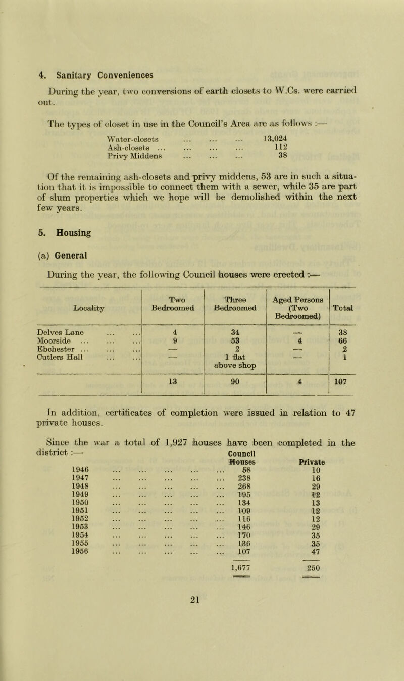 4. Sanitary Conveniences During the yeAr, two conversions of earth elosets to W.Cs. were carried out. The types of closet in use in the Council’s Area aie as follows :— Water-closets ... ... ... 13,024 Ash-closets ... ... ... ... 112 Privy Middens ... ... ... 38 Of the reinaining ash-closets and privy middens, 53 are in such a situa- tion that it is impossible to connect them with a sewer, while 35 are part of slum properties which we hope will be demolished within the next few years. 5. Housing (a) General During the year, the following Council houses were erected :— Locality Two Bedroomed Three Bedroomed Aged Persons (Two Bedroomed) Total Delves Lane 4 34 38 Moorside 9 58 4 66 Ebchester ... — 2 — 2 Cutlers Hall 1 flat above shop “ ■■ 1 13 90 4 107 In addition, certificates of completion were issued in relation to 47 private houses. Since the war a total of 1,927 houses have been completed district:— Council Houses Private 1946 68 10 1947 ... 238 16 1948 268 29 1949 195 12 1950 134 13 1951 109 12 1952 116 12 1953 146 29 1954 170 35 1955 136 35 1956 107 47 1,677 250