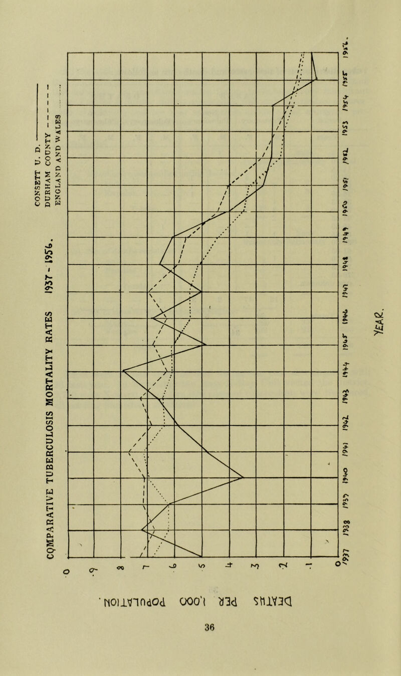 COMPARATIVE TUBERCULOSIS MORTALITY RATES 1^57- 195L. Durham county -- ENGLAND AND WALES 3 •M011\/Tn(i0d OOO'I ^J3<1 St1iV3Q i^m /')4> J')irv» ;<>»7 /9«i. i^Si /v«t fyrr )»»'t