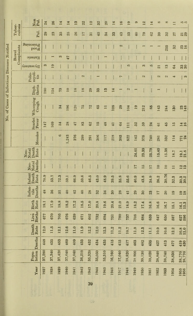 No. of Cases of Infectious Diseases Notified o 00 -O o _ C © cS I& PQ I fi ;zip p Smuosioj poo^ aij0|U[^ 1 1 47 1 1 1 1 1 1 1 1 1 1 1 1 1 1 1 :'U94U0S.f(J o £1, 6 ic I c«5 lO — e*5 -rji 00 O I <M — CO CO e<5 I • c3 -c n- ^ .:r ® as Tt' i© CO 00 05 cc CO •S X P- 00 O s 2 ® CO o 05 o 05 lO t- CO 00 o 05 <N o (M (M iO oo CO ^ '-f 05 o CO CO 00 <N o ^ p2 © s I -2 'w © 6 * 'S -2 ^ Jz; P _ ® A Cg O .O ® O ®3 C i! ® ®3 Cpp 147 169 54 28 47 83 62 lO 00 Tfl 64 111 52 59 24 CO 45 lo Tj< CO CO CO CO 05 CO l> 00 50 05 05 lO o 05 -H 1 l> 05 05 o oo 05 00 CO 05 1 05 CO 05 05 CO 05 CO lO CO 05 CO — 05 05 50 oo 1 1 . . o CO CO I> r-H 00 1 1 I 1 1 1 1 I 1 1 CO id id id 00 05 »-H OI 05 05 »—( rH 05 1 1 1 1 1 1 1 1 1 1 1 t- lo o o 05 CO 1 1 05 l> CO 05 CO lO o 05 50 00 CO 05 00 05 05 CO CO CO 05 d CO 05 05 CO 05 CO CO 00* 05 d d d CO cd d 05 Cl c CO ic CO CO >o CO 05 CO CO CO CO nfai tile eatl 00 0 0 05 O' 00 05 0 00 05 0 CO t- 0 CO iO 05 CO CO CO 05 05 CO 05 05 Q ^ © -4^ 05 00 05 05 10 0 GO CO 0 05 05 00 CO fh CO a cd 00’ 00 I> 06 l> d 05 d GO* 00* b-* cd cd cd mpH 05 05 05 . Live Births 677 670 705 676 639 671 602 732 694 751 780 737 708 684 669 647 650 687 627 696 € © o 10 fH CO 0 05 05 0 CO 05 05 05 CO 05 CO 05 GO 0 5 ® p« 05' 05 05* 05* 05 05  d 05 d d 05 d ^ § 448 435 463 469 409 433 432 434 436 i 416 416 417 463 482 436 427 413 477 419 430 p i| 0 00 05 0 CO 0 01 0 0 0^ 0 05 0 05 CO 0 0 0 CO 0 CO 0 0 0 05 CO 0 0 05 0 CO 0 05 0 0 00 0 0 CO 00 0 0 1 O M P.S CO l> CO l> CO CO CO CO CO 10 CO 1© CO 10 CO co CO I> CO CO CO 7C CO 05 CO 05 CO go CO 00 CO 00 CO 00 00*' CO CO Year 1937 1938 1939 1940 1941 1942 1943 05 10 05 1946 1- 05 1948 1949 1960 1951 05 IC 05 1963 1954 1966 1956 1