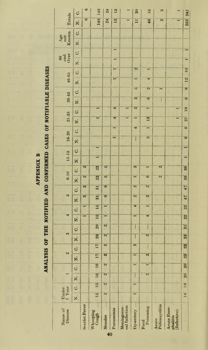 C. 148 30 242 'A 24 13 252 M) O O W d 'A ~c d A d A 1 36-45 d N. 1 21-35 d »o 3: N. Ol 16-20 d N. ' 1C CO lO c. N. CO A 23 391 c. CO CO Oi oi 47 »o N. CO CO 05 <N d lo 04 04 N. 15 \zz c. 29 i <N 1 1 CO A i 29 <N 1 (M CO CO C. CO CO ' CO 04 A O CO (M CO 04 d CO o 04 A CO I Ol o 04 d lO oi i * 1 A lO 04 1 r 1 Name of ; Disease Scarlet Fever Whooping 1 Cough Measles Pneumonia Meningococ- cal Infection Dysenteiy ... Food Poisoning Acute Poliomyehtis Acute Ence- j phalitis ! (Infective)