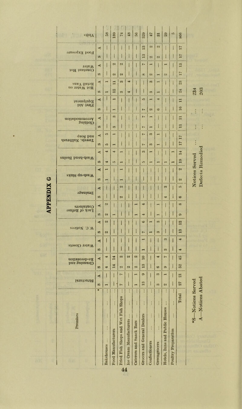s .untioclxoi poojf 1 1 1 1 1 1 1 1 pH ^UU^SUOf) ^ 1 SIIKA l!mo}l i-H 1 1 01 uo .lO'J'BAV 1 1. 1 jiiaHidinba; <! 1 tH 1 1 1 - 1 1 piV isJi.iT 1 1 1 1 1 1 2 uont?pouiiuooov Suimoio 1 1 1 1 1 1 1 lluog pUB < 1 1 1-- iisnjq|it?>i ‘siSMOi <; - 1 1 CO - 1 1 - -J pH suisug puGq-USUAV CO 1 1 »n pH pH iH -«! rH 1 - 1 1 1 1 1 1 1 04 ssjaig dn-uSBAV CO rH 1 rH 1 1 1 1 1 1 1 04 1 1 •< 1 1 astijaH JO >I3B1 :n (M 1 1 1 -- 1 1 Ci < W 1 1 1 1 o pH CO 1 1 04 S.l.HJON QAV CO (N 1 1 1 1 i> pH CO 1 1 1 1 1 1 1 1 1 CO 1 s^asoio CO 1 1 1 1 1 pH 1 1 CO 1 04 04 04 o 1 1 in UOT'JBIODap-GH < fH pH 1 1 ■H* pnr guisuBaio CO 1 1 04 CO Tf pH oi 04 04 pH 1 o 03 1 m 1 1 I'-* 1 a 1 CO 1 <5 1 1 1 1 1 04 1 , 1 CO 1 1 (O 1 1 pH pH 1 CO 04 1 04 • d (=. LP O A H CO pS X 03 'f. ft d o (A w <£> -d a Ut Oi p a i2 a fl cd Cfi 0, u e d o CS a i ii> fl t d Q c t 'A u 3 a .d CO A ft s ■d fl cS o •d ca d (A (« a< a o X a> o o a X C d A oT O A <D o 'd c4 M e O) 03 M O o o f a a> 03 oT S d A 44 ♦S—Notices Served Notices Served ... ... ... 234
