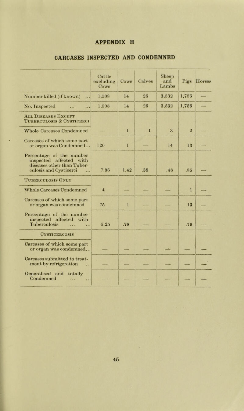 CARCASES INSPECTED AND CONDEMNED Cattle excluding Cows Cows Calves Sheeji and Lambs Pigs Horses Xuinber killed (if known) 1,508 14 2(1 3,532 1,756 — No. Inspected 1,508 14 26 3,532 1,756 — All Diseases Except Tuberculosis & Cysticerci Whole Carcases Condemned — 1 1 3 2 — Carcases of which some part or organ was Condemned... 120 1 —■ 14 13 — Percentage of the number inspected affected with diseases other than Tuber- culosis and Cysticerci 7.06 1.42 .39 .48 .85 'rUBERCULOSIS ONLY Whole Carcases Condemned 4 — — — 1 — Carcases of which some part or organ was condemned 75 1 —• — 13 — Percentage of the number inspected affected with Tuberculosis 5.25 .78 .79 - Cysticebcosis Carcases of which some part or organ was condemned... —• — — — — — Carcases submitted to treat- ment by refrigeration — — — —■ — —• Generalised and totally Condemned — — — — — 46