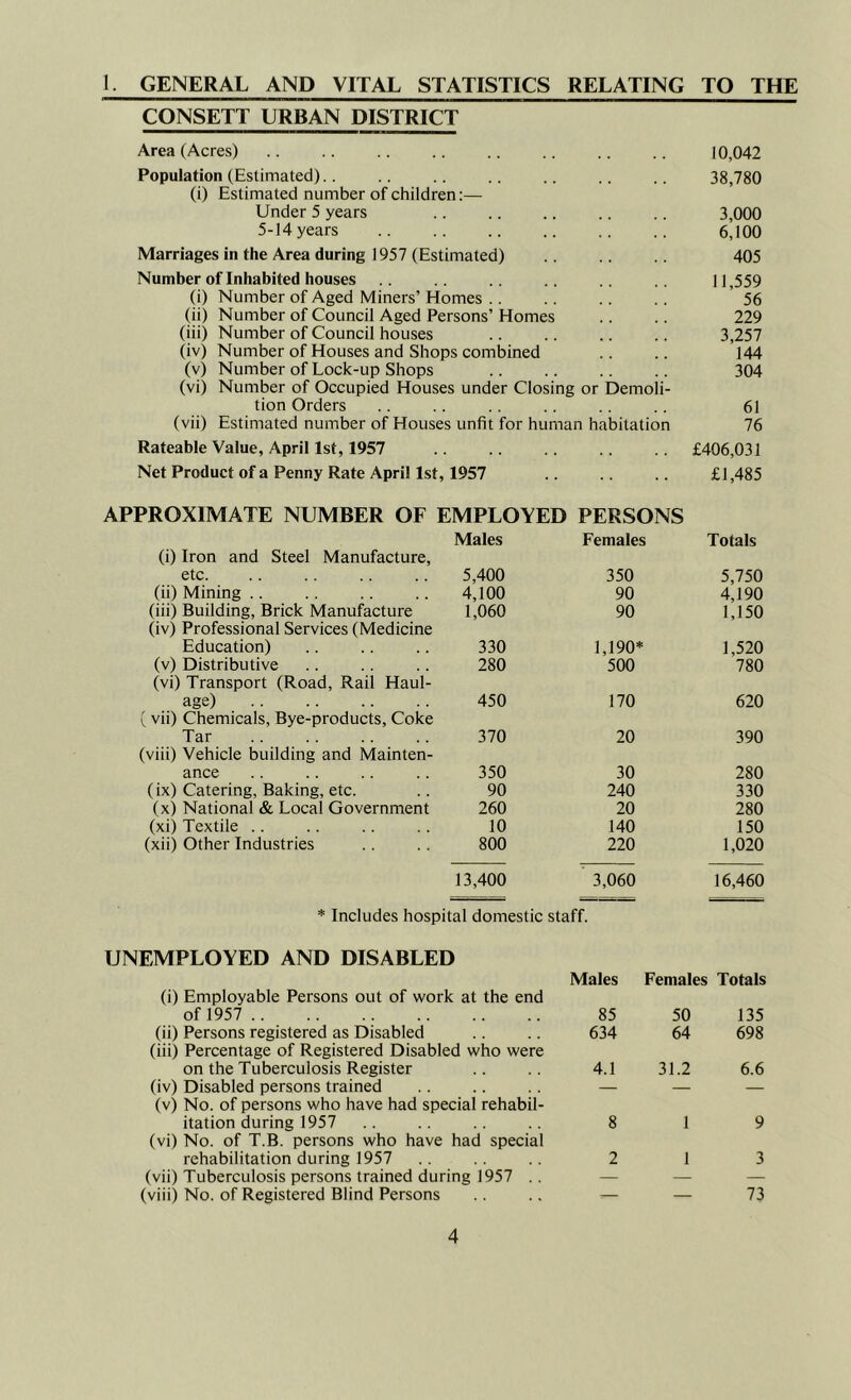 1. GENERAL AND VITAL STATISTICS RELATING TO THE CONSETT URBAN DISTRICT Area (Acres) 10,042 Population (Estimated).. 38,780 (i) Estimated number of children:— Under 5 years 3,000 5-14 years 6,100 Marriages in the Area during 1957 (Estimated) .. .. .. 405 Number of Inhabited houses .. .. .. .. 11,559 (i) Number of Aged Miners’ Homes .. .. .. .. 56 (ii) Number of Council Aged Persons’Homes .. .. 229 (iii) Number of Council houses .. .. .. .. 3,257 (iv) Number of Houses and Shops combined .. .. 144 (v) Number of Lock-up Shops .. .. .. .. 304 (vi) Number of Occupied Houses under Closing or Demoli- tion Orders .. .. .. .. .. .. 61 (vii) Estimated number of Houses unfit for human habitation 76 Rateable Value, April 1st, 1957 £406,031 Net Product of a Penny Rate April 1st, 1957 .. .. .. £1,485 APPROXIMATE NUMBER OF EMPLOYED PERSONS Males Females Totals (i) Iron and Steel Manufacture, etc. 5,400 350 5,750 (ii) Mining .. 4,100 90 4,190 (iii) Building, Brick Manufacture 1,060 90 1,150 (iv) Professional Services (Medicine Education) 330 1,190* 1,520 (v) Distributive 280 500 780 (vi) Transport (Road, Rail Haul- age) 450 170 620 (vii) Chemicals, Bye-products, Coke Tar 370 20 390 (viii) Vehicle building and Mainten- ance 350 30 280 (ix) Catering, Baking, etc. 90 240 330 (x) National & Local Government 260 20 280 (xi) Textile .. 10 140 150 (xii) Other Industries 800 220 1,020 13,400 3,060 16,460 Includes hospital domestic staff. UNEMPLOYED AND DISABLED (i) Employable Persons out of work at the end of 1957 (ii) Persons registered as Disabled (iii) Percentage of Registered Disabled who were on the Tuberculosis Register (iv) Disabled persons trained (v) No. of persons who have had special rehabil- itation during 1957 (vi) No. of T.B. persons who have had special rehabilitation during 1957 (vii) Tuberculosis persons trained during 1957 . . (viii) No. of Registered Blind Persons Males Females Totals 85 50 135 634 64 698 4.1 31.2 6.6 8 1 9 2 1 3 . ____ 73