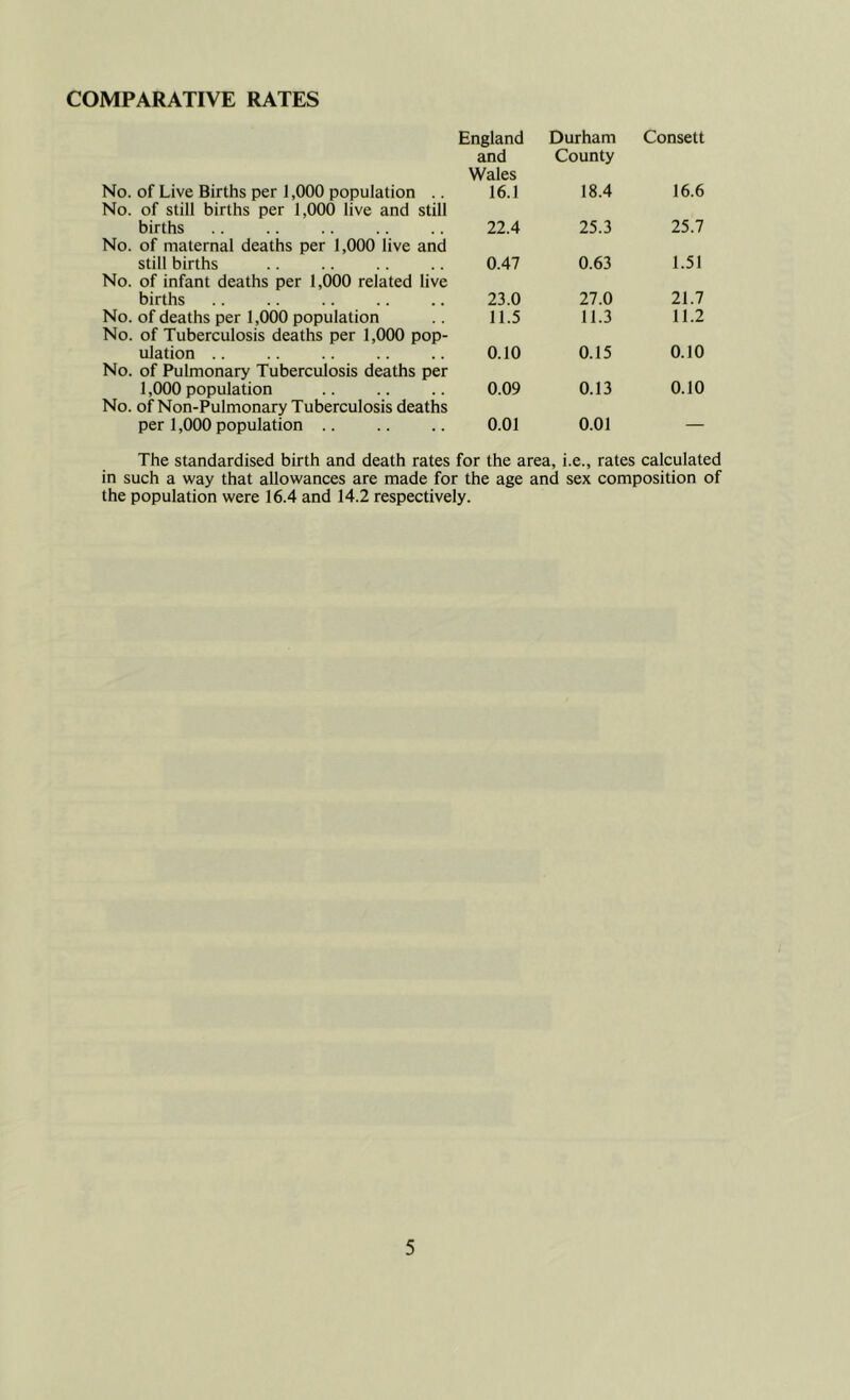 COMPARATIVE RATES No. of Live Births per 1,000 population .. England and Wales 16.1 Durham County 18.4 Consett 16.6 No. of still births per 1,000 live and still births 22.4 25.3 25.7 No. of maternal deaths per 1,000 live and still births 0.47 0.63 1.51 No. of infant deaths per 1,000 related live births 23.0 27.0 21.7 No. of deaths per 1,000 population 11.5 11.3 11.2 No. of Tuberculosis deaths per 1,000 pop- ulation .. 0.10 0.15 0.10 No. of Pulmonary Tuberculosis deaths per 1,000 population 0.09 0.13 0.10 No. of Non-Pulmonary Tuberculosis deaths per 1,000 population 0.01 0.01 — The standardised birth and death rates for the area, i.e., rates calculated in such a way that allowances are made for the age and sex composition of the population were 16.4 and 14.2 respectively.