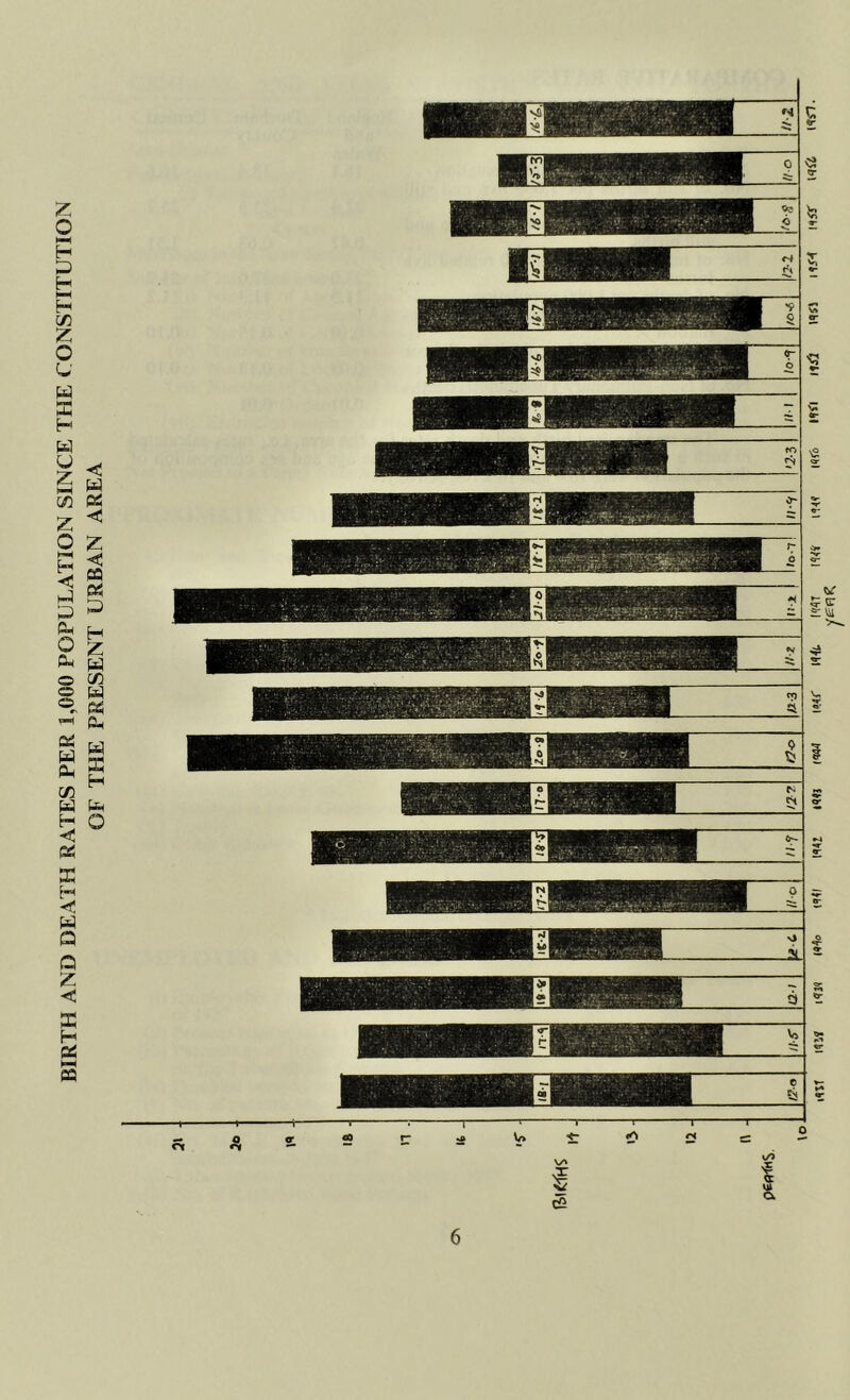 BIRTH AND DEATH RATES PER 1,000 POPULATION SINCE THE CONSTITUTION OF THE PRESENT URBAN AREA