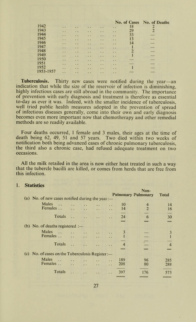 1942 1943 1944 1945 1946 1947 1948 1949 1950 1951 1952 1953-1957 No. of Cases 18 29 33 13 14 1 2 1 No. of Deaths 2 2 1 Tuberculosis. Thirty new cases were notified during the year—an indication that while the size of the reservoir of infection is diminishing, highly infectious cases are still abroad in the community. The importance of prevention with early diagnosis and treatment is therefore as essential to-day as ever it was. Indeed, with the smaller incidence of tuberculosis, well tried public health measures adopted in the prevention of spread of infectious diseases generally, come into their own and early diagnosis becomes even more important now that chemotherapy and other remedial methods are so readily available. Four deaths occurred, 1 female and 3 males, their ages at the time of death being 62, 49, 51 and 57 years. Two died within two weeks of notification both being advanced cases of chronic pulmonary tuberculosis, the third also a chronic case, had refused adequate treatment on two occasions. All the milk retailed in the area is now either heat treated in such a way that the tubercle bacilli are killed, or comes from herds that are free from this infection. 1. Statistics (a) No. of new cases notified during the year:- Males Females Totals Non- Puimonary Pulmonary 10 14 24 4 2 Total 14 16 30 (b) No. of deaths registered Males Females Totals (c) No. of cases on the Tuberculosis Register:— Males .. .. .. .. .. 189 Females 208 Totals 397 96 80 176 285 288 573