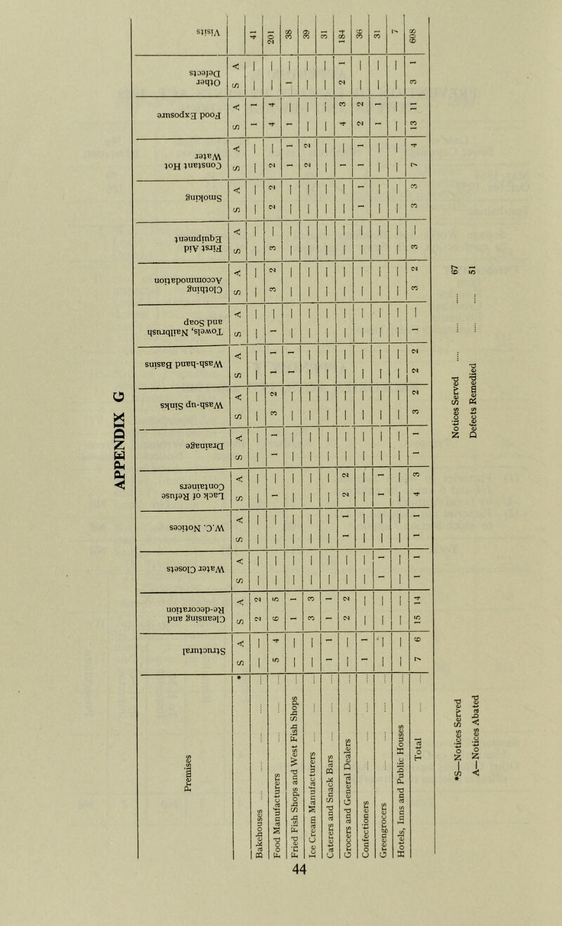 APPENDIX G s CM CD c i 1 1 1 1 - 1 l 1 - si oapa jsqio < | I 1 1 ojnsodxjj pooj - -f 1 1 1 < i 1 - CM 1 1 - 1 1 -r J9}BA\ }OH JUE1SUO0 m i CM CM ! 1 l 1 r*,» < i CM | I 1 l l 1 CO Suiqouig CM l 1 CO juauidmbg < i 1 1 1 1 1 1 1 1 1 P!V is-iid w i co 1 1 1 l 1 l 1 CO < i CM 1 1 1 1 1 1 1 CM uoi; Bpouiuiooo v Suiqjoio w i CO 1 1 1 1 1 l 1 CO < i 1 1 1 l ! 1 1 1 deog pue qsnjqpeM ‘s[smox l 1 1 1 1 | 1 CM < i 1 1 1 1 1 1 suiseg pueq-qsBjW 1 l 1 [ 1 sjpns dn-qsB.\\ < i CM I 1 1 l 1 1 1 CM CO 1 1 1 1 1 CO < i - 1 1 1 l 1 l 1 ** oSBUiEia in i - 1 1 1 1 I 1 t - CM 1 [ CO < i 1 1 1 1 1 1 SISIIIBIIIOQ 3snpH P in i 1 1 1 CM 1 1 < i 1 1 1 1 - 1 l 1 - ssopoN ’D'M in i 1 1 1 1 - 1 l 1 - < i 1 1 1 1 1 1 1- I - SJ3SOO J3}E,\\ in i 1 1 1 1 1 1 - 1 - < CM lO - CO - CM 1 1 I Tf UOi;BJO03p-3^ PUB 9UISUB313 in <N CD - CO - CM 1 i 1 IO < 1 1 1 - 1 - l 1 CD IBjnptu^s in 1 IO 1 1 - 1 l 1 r*» # if) o in XI m 03 u< If) •c, 3 o X *o3 O «) 03 (f) £ 2 <D C/5 H 03 ID Q o H 1 03 c/l l-< 03 -d p 03 P V CQ M ”03 u X3 P CU a, if) ID t/> P O XI <D P o a 'p c 03 s T3 t/l a o XI in XJ C/5 *d p c 03 s a rt 0) Ui u o3 C in 'd § m H 03 U G 03 O T3 G rt 2 03 /) u 03 G O o _03 if) u 03 O o U bo G •d c 03 if) C G if) p-ll O c Uh +-* O G 03 m £ o 6 6 o O X 44 T> C5 t 03 c/5 o £ -d 03 Notices Abated Defects Remedied