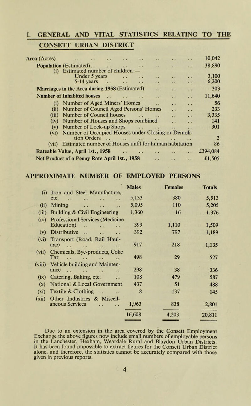 I. GENERAL AND VITAL STATISTICS RELATING TO THE CONSETT URBAN DISTRICT Area (Acres) .. .. .. .. .. .. .. .. 10,042 Population (Estimated).. .. .. .. .. .. .. 38,890 (i) Estimated number of children:— Under 5 years 3,100 5-14 years 6,200 Marriages in the Area during 1958 (Estimated) .. .. .. 303 Number of Inhabited houses .. .. .. 11,640 (i) Number of Aged Miners’ Homes .. .. .. 56 (ii) Number of Council Aged Persons’ Homes .. .. 233 (iii) Number of Council houses .. .. .. .. 3,335 (iv) Number of Houses and Shops combined .. .. 141 (v) Number of Lock-up Shops .. .. .. .. 301 (vi) Number of Occupied Houses under Closing or Demoli- tion Orders .. .. .. .. .. .. 2 (vii) Estimated number of Houses unfit for human habitation 86 Rateable Value, April 1st., 1958 .. .. .. .. £394,084 Net Product of a Penny Rate April 1st., 1958 .. .. £1,505 APPROXIMATE NUMBER OF EMPLOYED PERSONS (i) Iron and Steel Manufacture, etc. Males 5,133 Females 380 Totals 5,513 (ii) Mining 5,095 110 5,205 (iii) Building & Civil Engineering 1,360 16 1,376 (iv) Professional Services (Medicine Education) 399 1,110 1,509 (v) Distributive 392 797 1,189 (vi) Transport (Road, Rail Haul- age) 917 218 1,135 (vii) Chemicals, Bye-products, Coke Tar 498 29 527 (viii) Vehicle building and Mainten- ance 298 38 336 (ix) Catering, Baking, etc. 108 479 587 (x) National & Local Government 437 51 488 (xi) Textile & Clothing .. 8 137 145 (xii) Other Industries & Miscell- aneous Services 1,963 838 2,801 16,608 4,203 20,811 Due to an extension in the area covered by the Consett Employment Exchange the above figures now include small numbers of employable persons in the Lanchester, Hexham, Weardale Rural and Blaydon Urban Districts. It has been found impossible to extract figures for the Consett Urban District alone, and therefore, the statistics cannot be accurately compared with those given in previous reports.