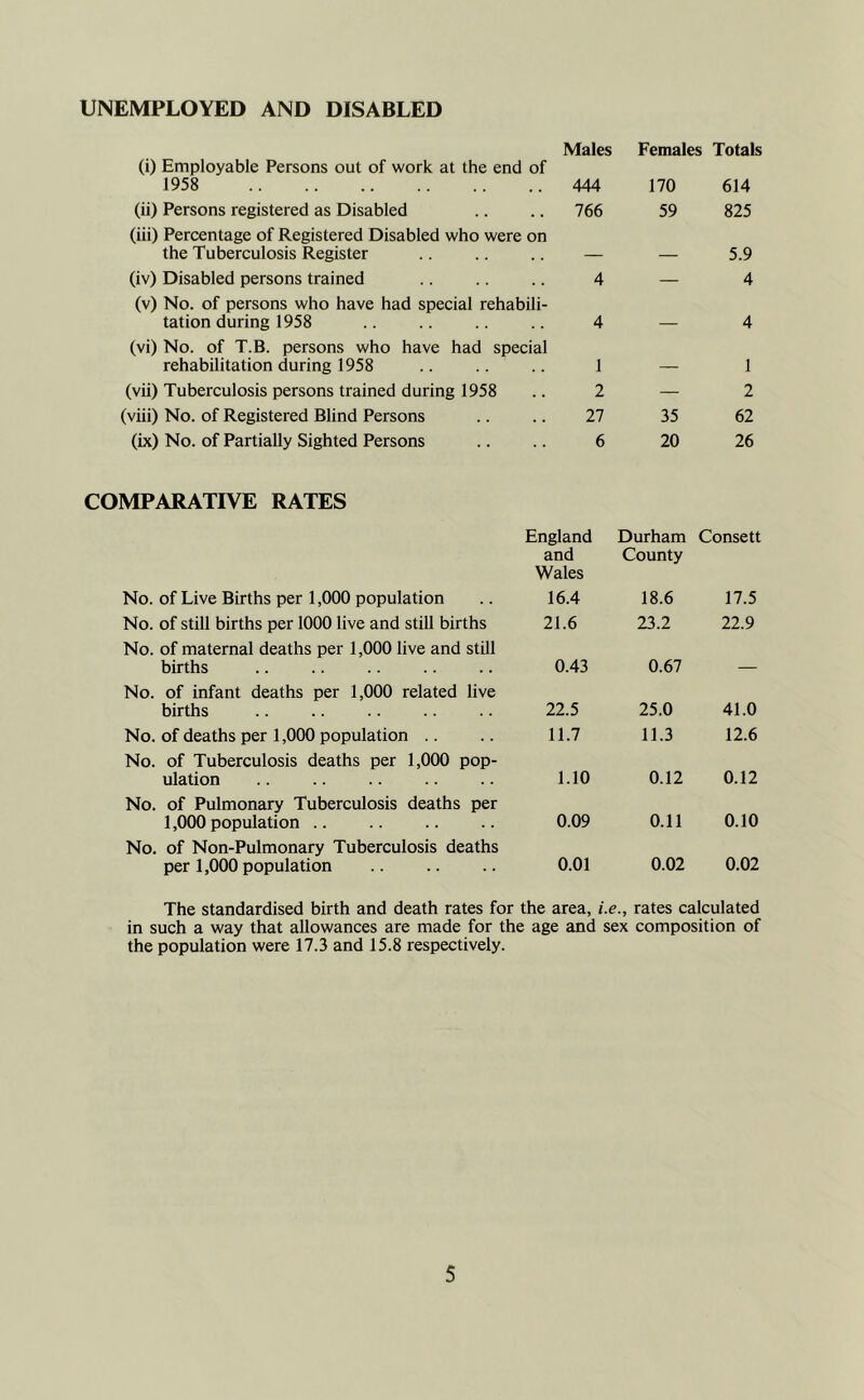 UNEMPLOYED AND DISABLED Males (i) Employable Persons out of work at the end of 1958 444 Females 170 Totals 614 (ii) Persons registered as Disabled .. 766 59 825 (iii) Percentage of Registered Disabled who were the Tuberculosis Register on 5.9 (iv) Disabled persons trained 4 4 (v) No. of persons who have had special rehabili- tation during 1958 .. .. .. .. 4 _ 4 (vi) No. of T.B. persons who have had special rehabilitation during 1958 .. .. .. 1 _ 1 (vii) Tuberculosis persons trained during 1958 2 — 2 (viii) No. of Registered Blind Persons 27 35 62 (ix) No. of Partially Sighted Persons 6 20 26 COMPARATIVE RATES England and Wales Durham Consett County No. of Live Births per 1,000 population 16.4 18.6 17.5 No. of still births per 1000 live and still births 21.6 23.2 22.9 No. of maternal deaths per 1,000 live and still births 0.43 0.67 No. of infant deaths per 1,000 related live births 22.5 25.0 41.0 No. of deaths per 1,000 population .. 11.7 11.3 12.6 No. of Tuberculosis deaths per 1,000 pop- ulation 1.10 0.12 0.12 No. of Pulmonary Tuberculosis deaths per 1,000 population 0.09 0.11 0.10 No. of Non-Pulmonary Tuberculosis deaths per 1,000 population 0.01 0.02 0.02 The standardised birth and death rates for the area, i.e., rates calculated in such a way that allowances are made for the age and sex composition of the population were 17.3 and 15.8 respectively.