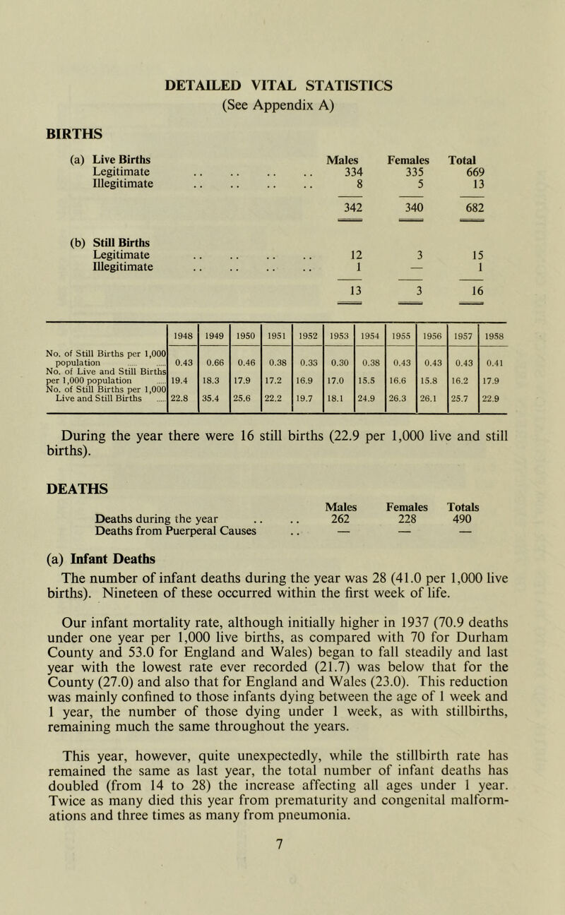 DETAILED VITAL STATISTICS (See Appendix A) BIRTHS (a) Live Births Males Females Total Legitimate 334 335 669 Illegitimate 8 5 13 342 340 682 (b) Still Births Legitimate 12 3 15 Illegitimate 1 — 1 13 3 16 1948 1949 1950 1951 1952 1953 1954 1955 1956 1957 1958 No. of Still Births per 1,000 population 0.43 0.66 0.46 0.38 0.33 0.30 0.38 0.43 0.43 0.43 0.41 No. of Live and Still Births per 1,000 population 19.4 18.3 17.9 17.2 16.9 17.0 15.5 16.6 15.8 16.2 17.9 No. of Still Births per 1,000 Live and Still Births 22.8 35.4 25.6 22.2 19.7 18.1 24.9 26.3 26.1 25.7 22.9 During the year there were 16 still births (22.9 per 1,000 live and still births). DEATHS Deaths during the year Deaths from Puerperal Causes Males Females Totals 262 228 490 (a) Infant Deaths The number of infant deaths during the year was 28 (41.0 per 1,000 live births). Nineteen of these occurred within the first week of life. Our infant mortality rate, although initially higher in 1937 (70.9 deaths under one year per 1,000 live births, as compared with 70 for Durham County and 53.0 for England and Wales) began to fall steadily and last year with the lowest rate ever recorded (21.7) was below that for the County (27.0) and also that for England and Wales (23.0). This reduction was mainly confined to those infants dying between the age of 1 week and 1 year, the number of those dying under 1 week, as with stillbirths, remaining much the same throughout the years. This year, however, quite unexpectedly, while the stillbirth rate has remained the same as last year, the total number of infant deaths has doubled (from 14 to 28) the increase affecting all ages under 1 year. Twice as many died this year from prematurity and congenital malform- ations and three times as many from pneumonia.