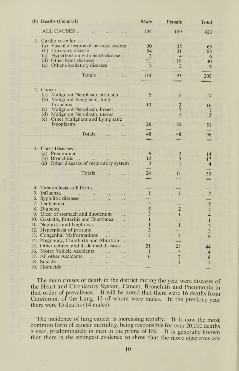 (b) Deaths (General) Male Female Total ALL CAUSES 234 189 423 I. Cardiovascular ;— (a) Vascular lesions of nervous system 30 35 65 (b) Coronary disease . . 54 31 85 (c) Hypertension with heart disease .. 2 4 6 (d) Other heart diseases 21 19 40 (e) Other circulatory diseases 7 2 9 Totals 114 91 205 2. Cancer :— (a) Malignant Neoplasm, stomach . . 9 8 17 (b) Malignant Neoplasm, lung. bronchus . . 13 3 16 (c) Malignant Neoplasm, breast — 7 7 (d) Malignant Neoplasm, uterus — 5 5 (e) Other Malignant and Lymphatic Neoplasms 26 25 51 Totals 48 48 96 3. Chest Diseases :— (a) Pneumonia 9 5 14 (b) Bronchitis .. 12 5 17 (c) Other diseases of respiratory system 3 1 4 Totals 24 11 35 4. Tuberculosis—all forms 5. Influenza 1 1 2 6. Syphilitic diseases — — 7. Leukaemia 5 — 5 8. Diabetes 5 2 7 9. Ulcer of stomach and duodenum 3 1 4 10. Gastritis, Enteritis and Diarrhoea 1 — 1 11. Nephritis and Nephrosis 1 1 2 12. Hyperplasia of prostate 3 — 3 13. Congenital Malformations 1 5 6 14. Pregnancy, Childbirth and Abortion .. — — 15. Other defined and ill-defined diseases.. 21 23 44 16. Motor Vehicle Accidents 1 3 4 17. All other Accidents 6 2 8 18. Suicide 1 1 19. Homicide — — The main causes of death in the district during the year were diseases of the Heart and Circulatory System, Cancer, Bronchitis and Pneumonia in that order of prevalence. It will be noted that there were 16 deaths from Carcinoma of the Lung, 13 of whom were males. In the previous year there were 15 deaths (14 males). The incidence of lung cancer is increasing rapidly. It is now the most common form of cancer mortality, being responsible for over 20,000 deaths a year, predominately in men in the prime of life. It is generally known that there is the strongest evidence to show that the more cigarettes are
