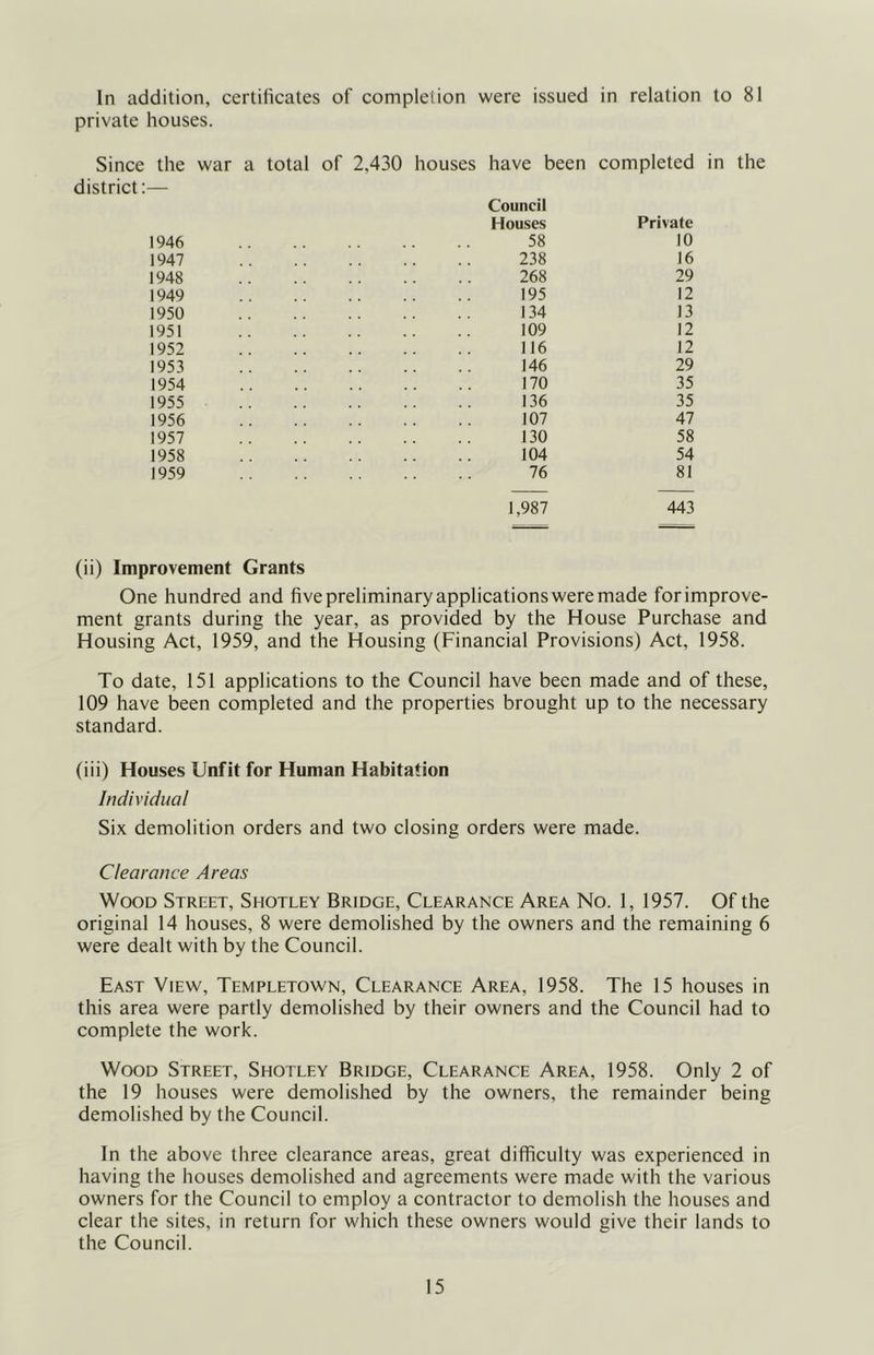 In addition, certificates of completion were issued in relation to 81 private houses. Since the war a total of 2,430 houses have been completed in the district:— Council Houses Private 1946 58 10 1947 238 16 1948 268 29 1949 195 12 1950 134 13 1951 109 12 1952 116 12 1953 146 29 1954 170 35 1955 136 35 1956 107 47 1957 130 58 1958 104 54 1959 76 81 1,987 443 (ii) Improvement Grants One hundred and five preliminary applications were made for improve- ment grants during the year, as provided by the House Purchase and Housing Act, 1959, and the Housing (Financial Provisions) Act, 1958. To date, 151 applications to the Council have been made and of these, 109 have been completed and the properties brought up to the necessary standard. (iii) Houses Unfit for Human Habitation Individual Six demolition orders and two closing orders were made. Clearance Areas Wood Street, Shotley Bridge, Clearance Area No. 1, 1957. Of the original 14 houses, 8 were demolished by the owners and the remaining 6 were dealt with by the Council. East View, Templetown, Clearance Area, 1958. The 15 houses in this area were partly demolished by their owners and the Council had to complete the work. Wood Street, Shotley Bridge, Clearance Area, 1958. Only 2 of the 19 houses were demolished by the owners, the remainder being demolished by the Council. In the above three clearance areas, great difficulty was experienced in having the houses demolished and agreements were made with the various owners for the Council to employ a contractor to demolish the houses and clear the sites, in return for which these owners would give their lands to the Council.