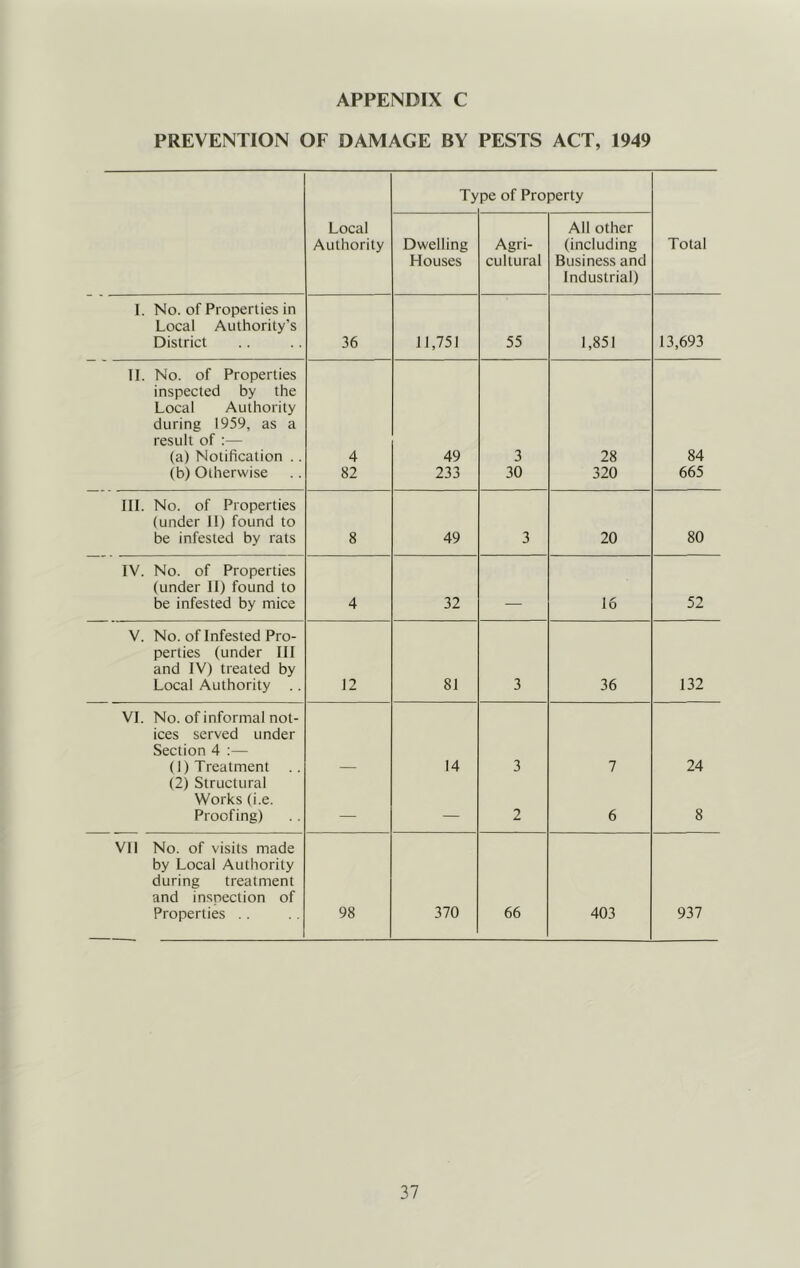 PREVENTION OF DAMAGE BY PESTS ACT, 1949 Ty pe of Property Local Authority Dwelling Houses Agri- cultural All other (including Business and Industrial) Total I. No. of Properties in Local Authority’s District 36 11,751 55 1,851 13,693 11. No. of Properties inspected by the Local Authority during 1959, as a result of :— (a) Notification . . 4 49 3 28 84 (b) Otherwise 82 233 30 320 665 III. No. of Properties (under 11) found to be infested by rats 8 49 3 20 80 IV. No. of Properties (under II) found to be infested by mice 4 32 16 52 V. No. of Infested Pro- perties (under III and IV) treated by Local Authority 12 81 3 36 132 VI. No. of informal not- ices served under Section 4 ;— (1) Treatment 14 3 7 24 (2) Structural Works (i.e. Proofing) — — 2 6 8 VII No. of visits made by Local Authority during treatment and inspection of Properties .. 98 370 66 403 937