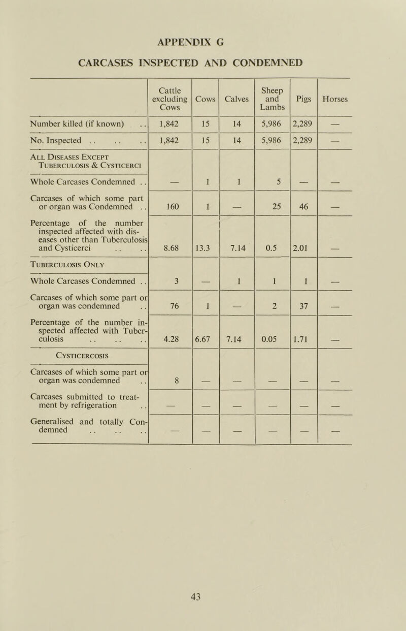 CARCASES INSPECTED AND CONDEMNED Cattle excluding Cows Cows Calves Sheep and Lambs Pigs Horses Number killed (if known) 1,842 15 14 5,986 2,289 — No. Inspected .. 1,842 15 14 5,986 2,289 — All Diseases Except Tuberculosis & Cysticerci Whole Carcases Condemned .. — 1 1 5 — — Carcases of which some part or organ was Condemned .. 160 1 — 25 46 — Percentage of the number inspected affected with dis- eases other than Tuberculosis and Cysticerci 8.68 13.3 7.14 0.5 2.01 Tuberculosis Only Whole Carcases Condemned .. 3 — 1 1 1 — Carcases of which some part or organ was condemned 76 1 — 2 37 — Percentage of the number in- spected affected with Tuber- culosis 4.28 6.67 7.14 0.05 1.71 Cysticercosis Carcases of which some part or organ was condemned 8 — — — — — Carcases submitted to treat- ment by refrigeration — — — — — — Generalised and totally Con- demned — — — — — —